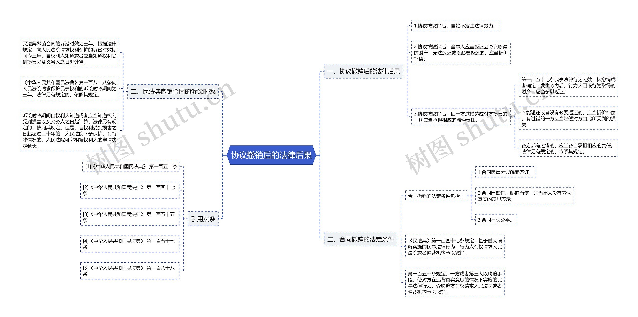 协议撤销后的法律后果思维导图