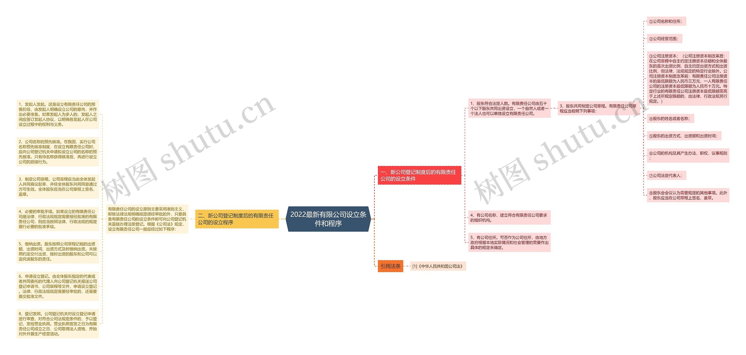 2022最新有限公司设立条件和程序