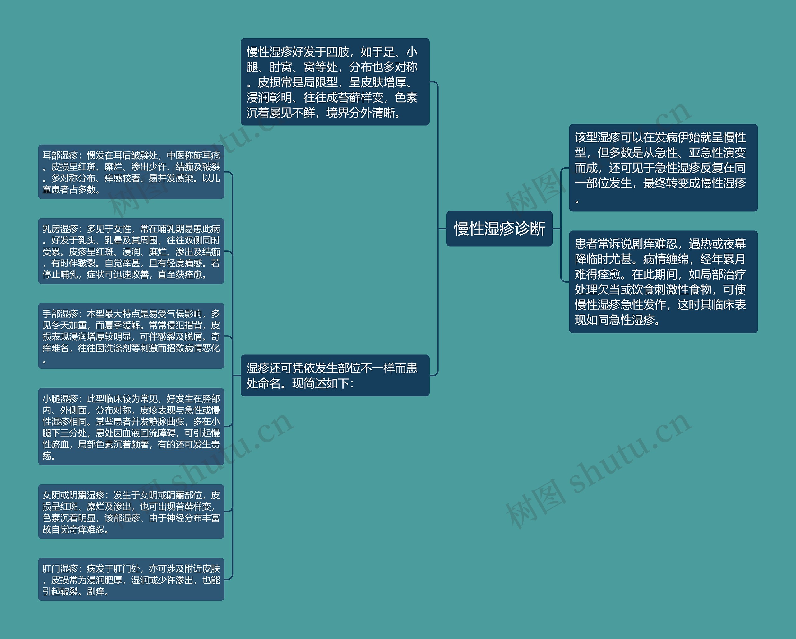 慢性湿疹诊断思维导图