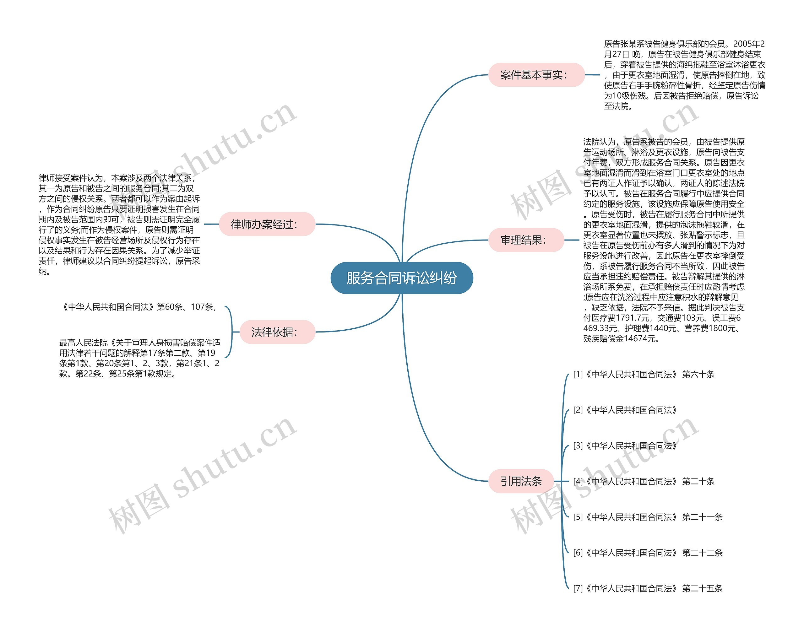 服务合同诉讼纠纷思维导图
