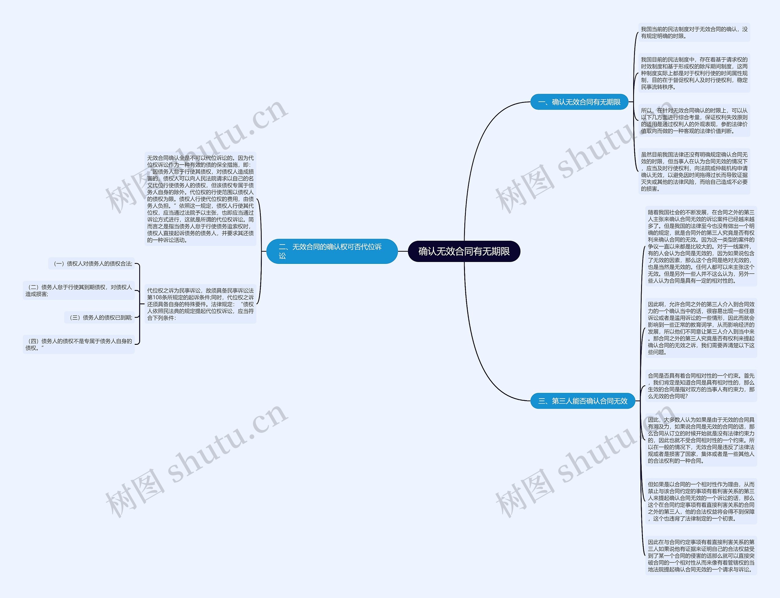 确认无效合同有无期限思维导图