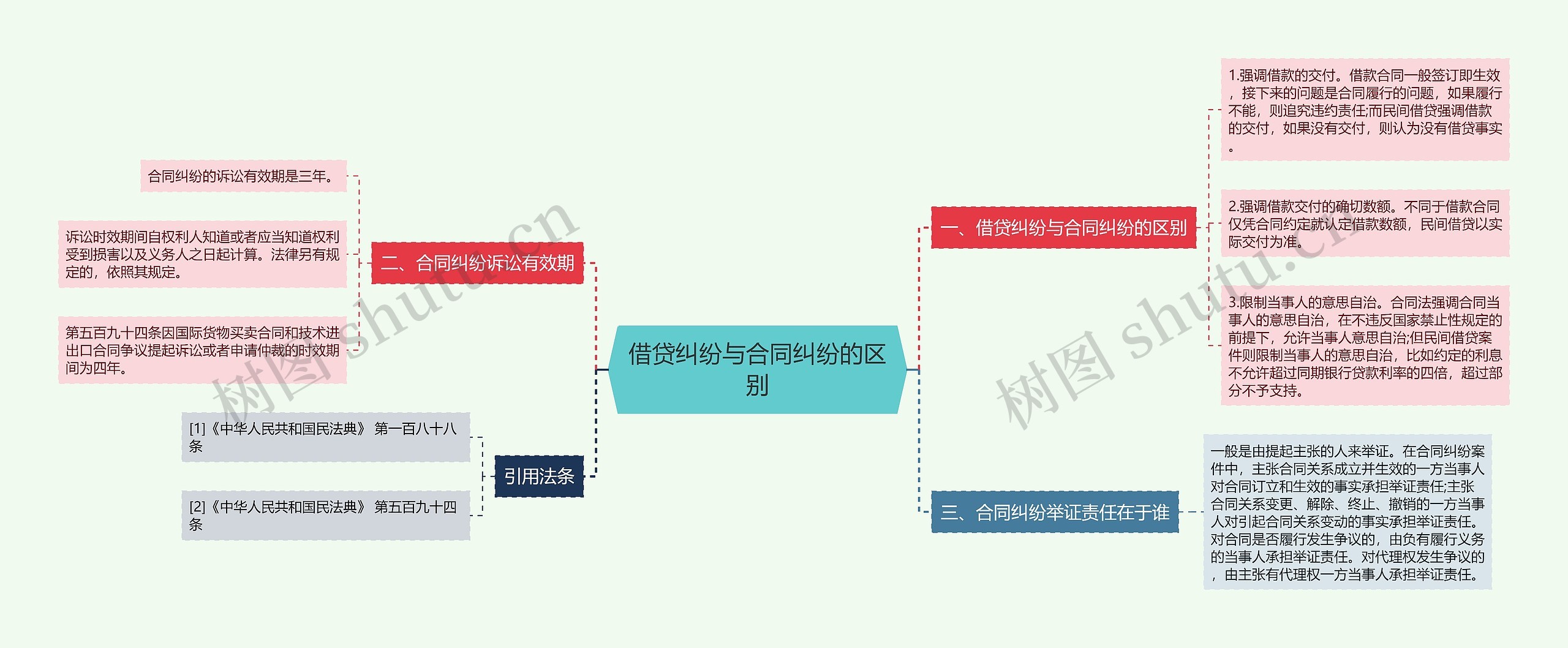 借贷纠纷与合同纠纷的区别思维导图