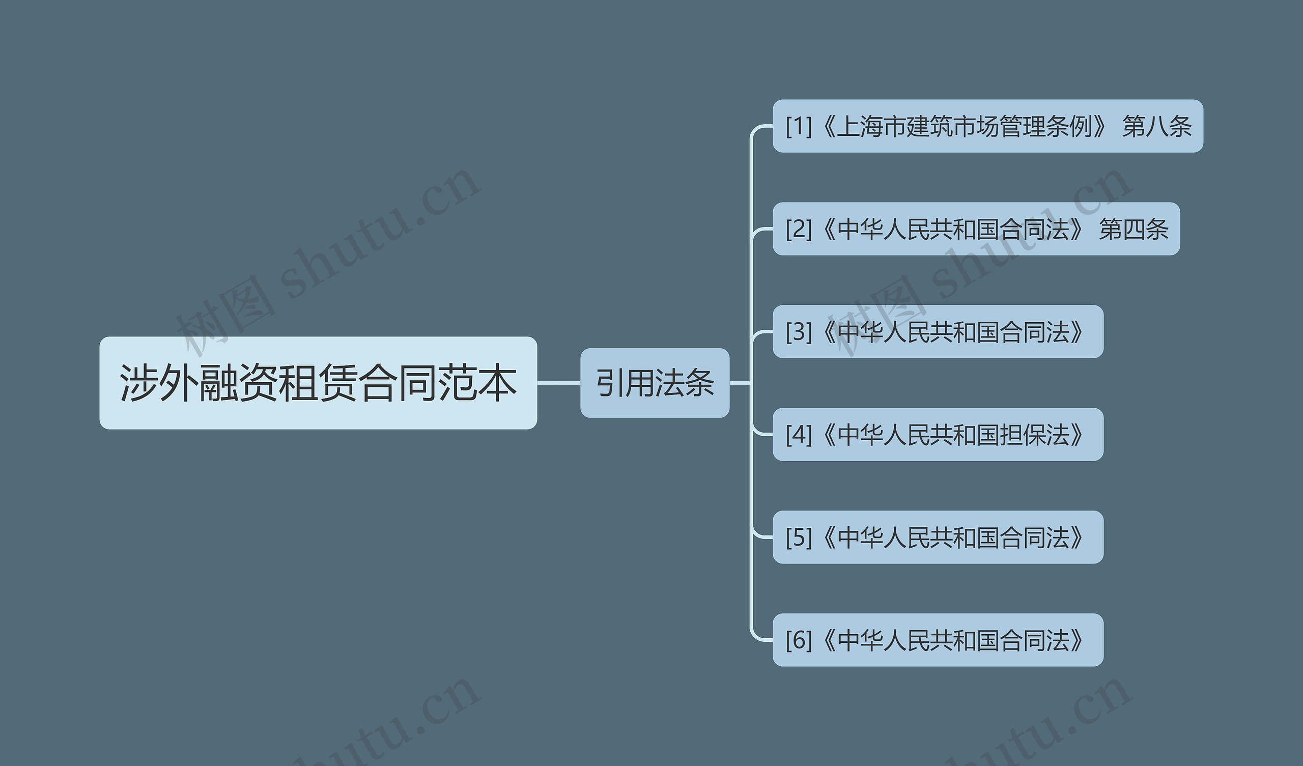 涉外融资租赁合同范本思维导图