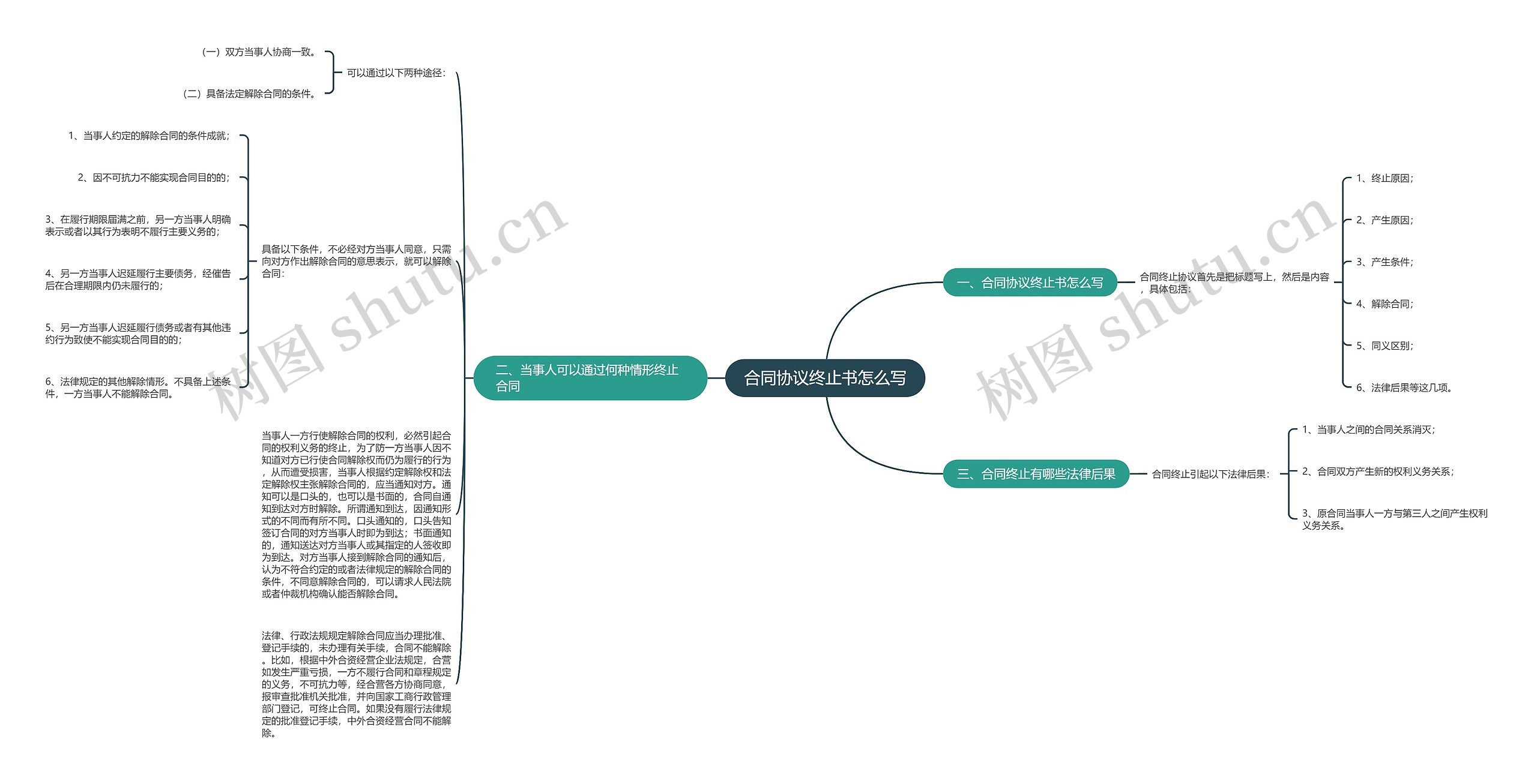 合同协议终止书怎么写思维导图