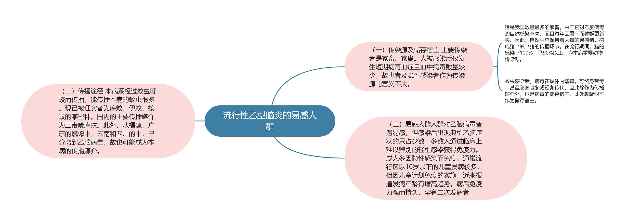 流行性乙型脑炎的易感人群思维导图