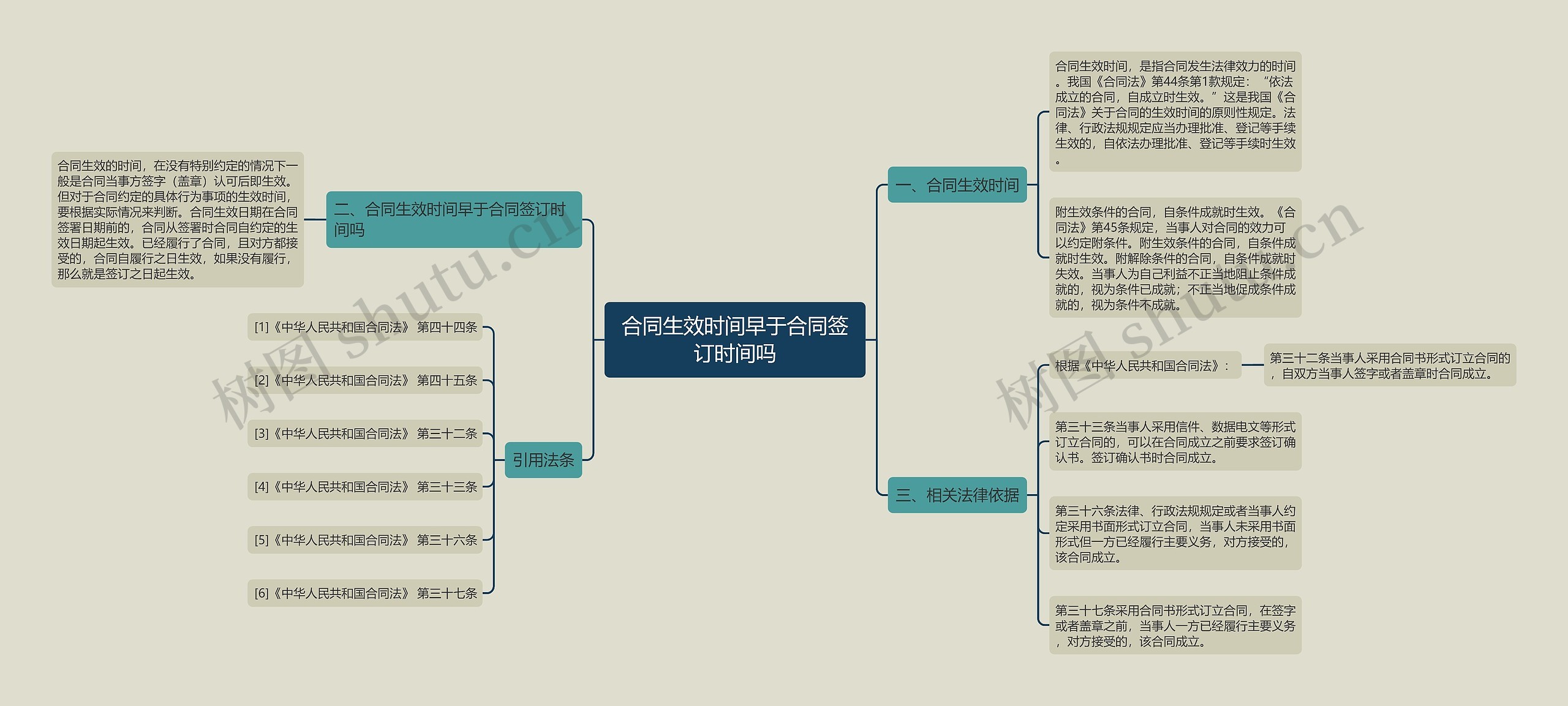 合同生效时间早于合同签订时间吗思维导图