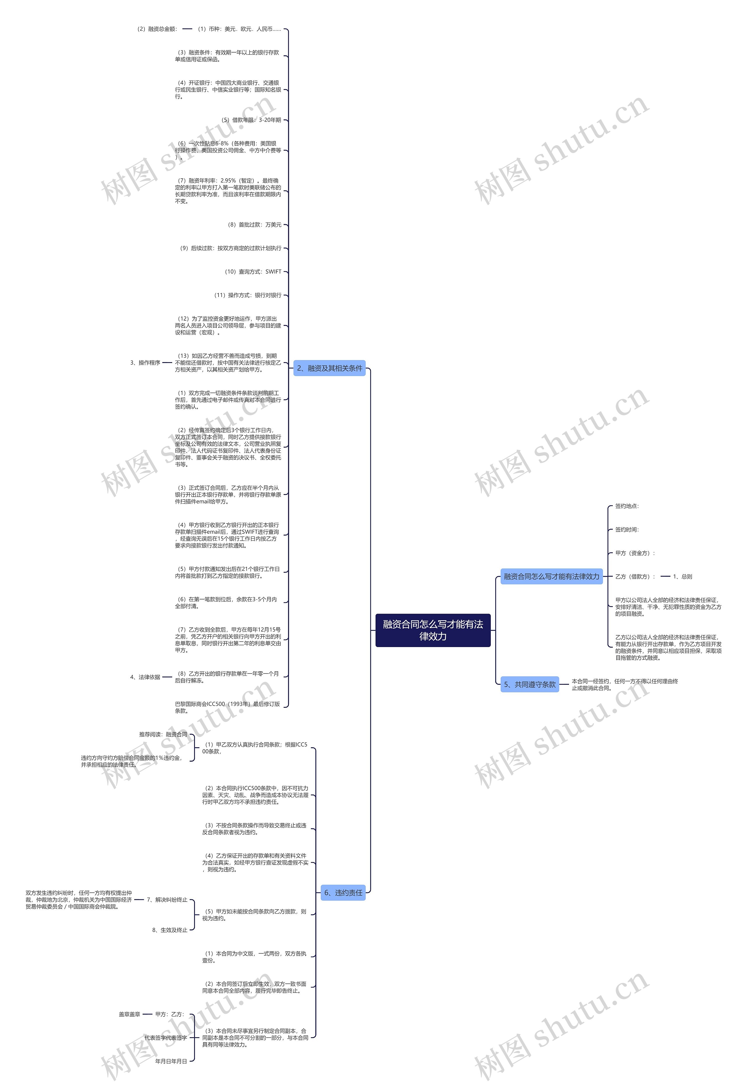 融资合同怎么写才能有法律效力思维导图