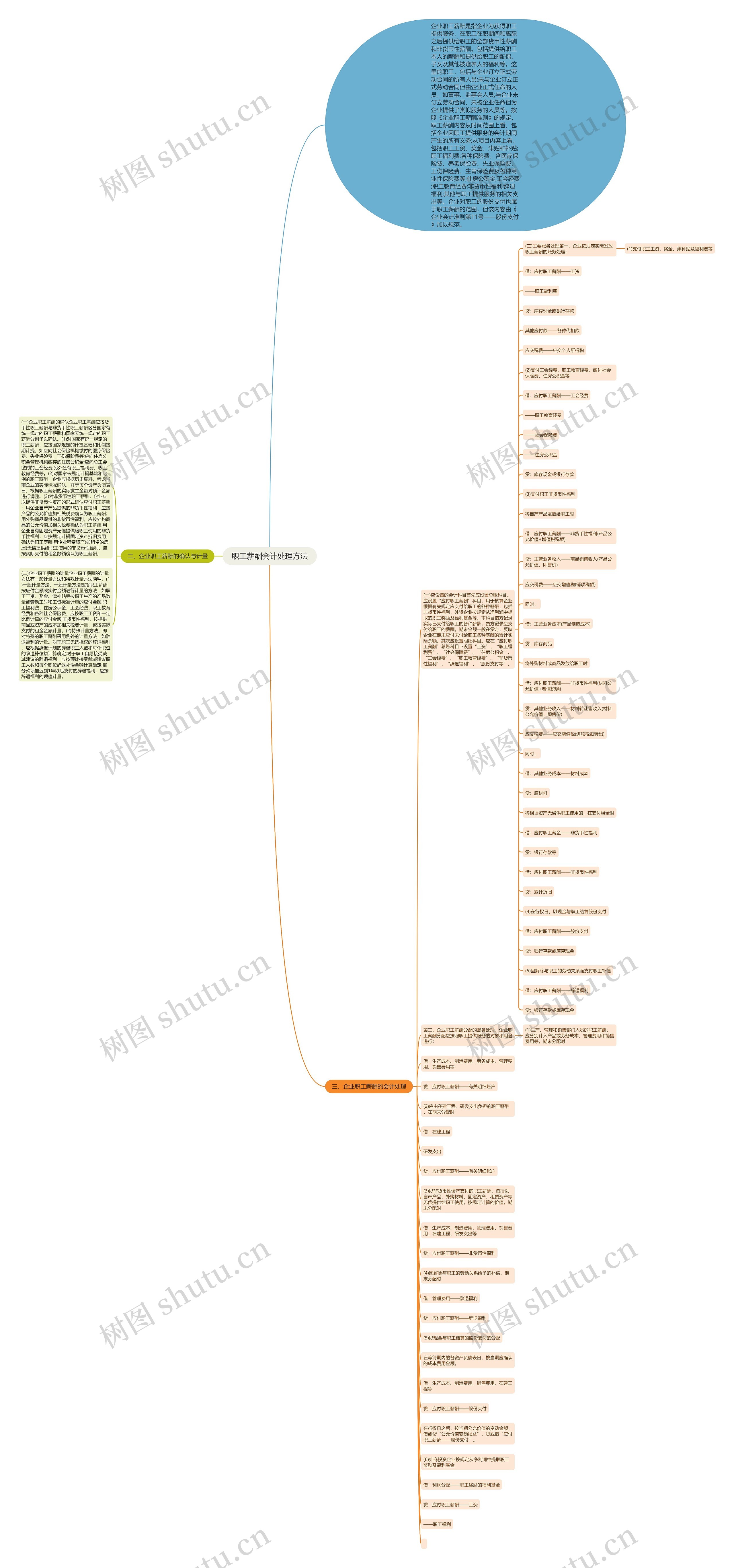 职工薪酬会计处理方法思维导图高清图 职工薪酬会计处理方法思维导图