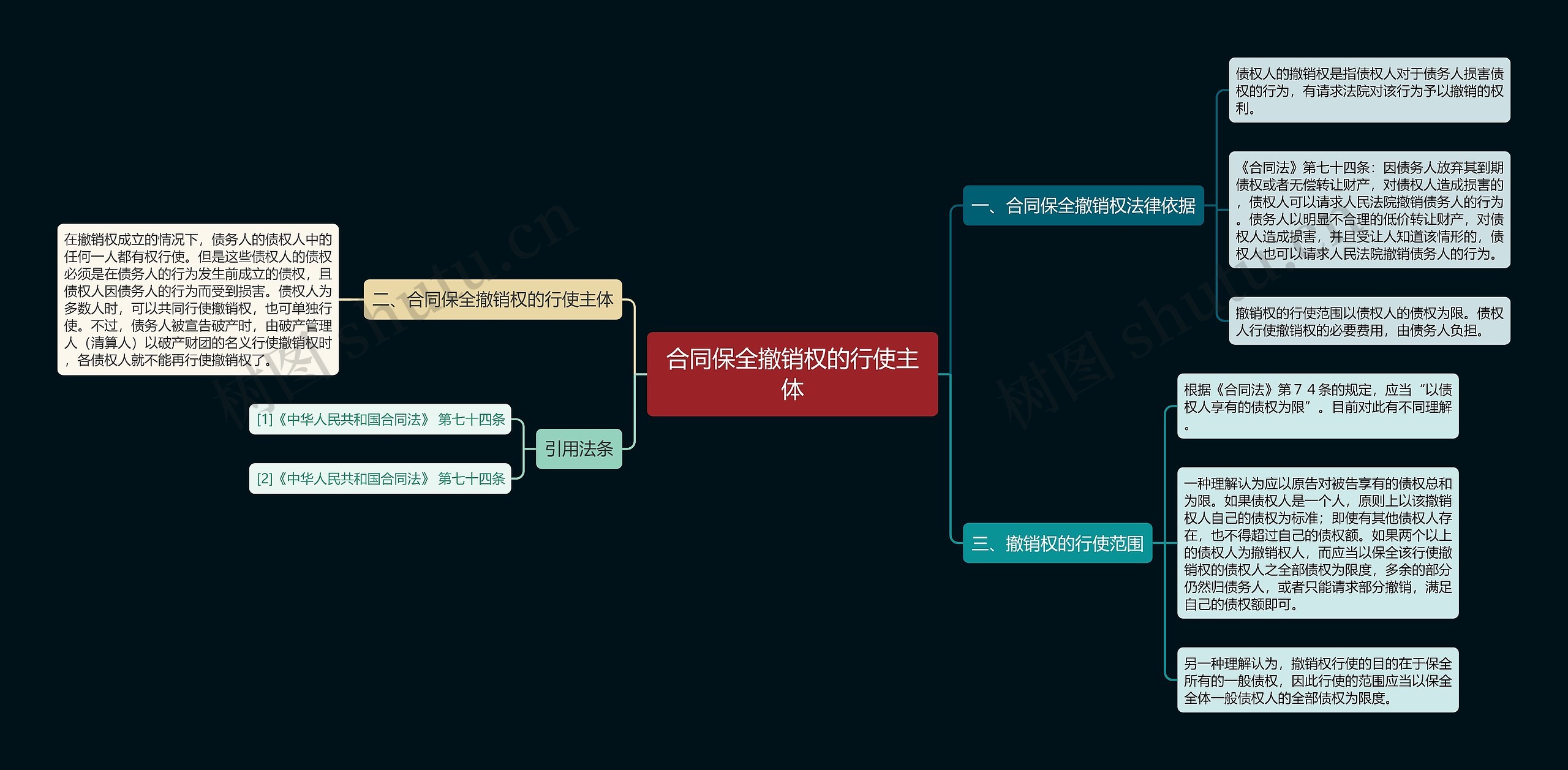 合同保全撤销权的行使主体思维导图