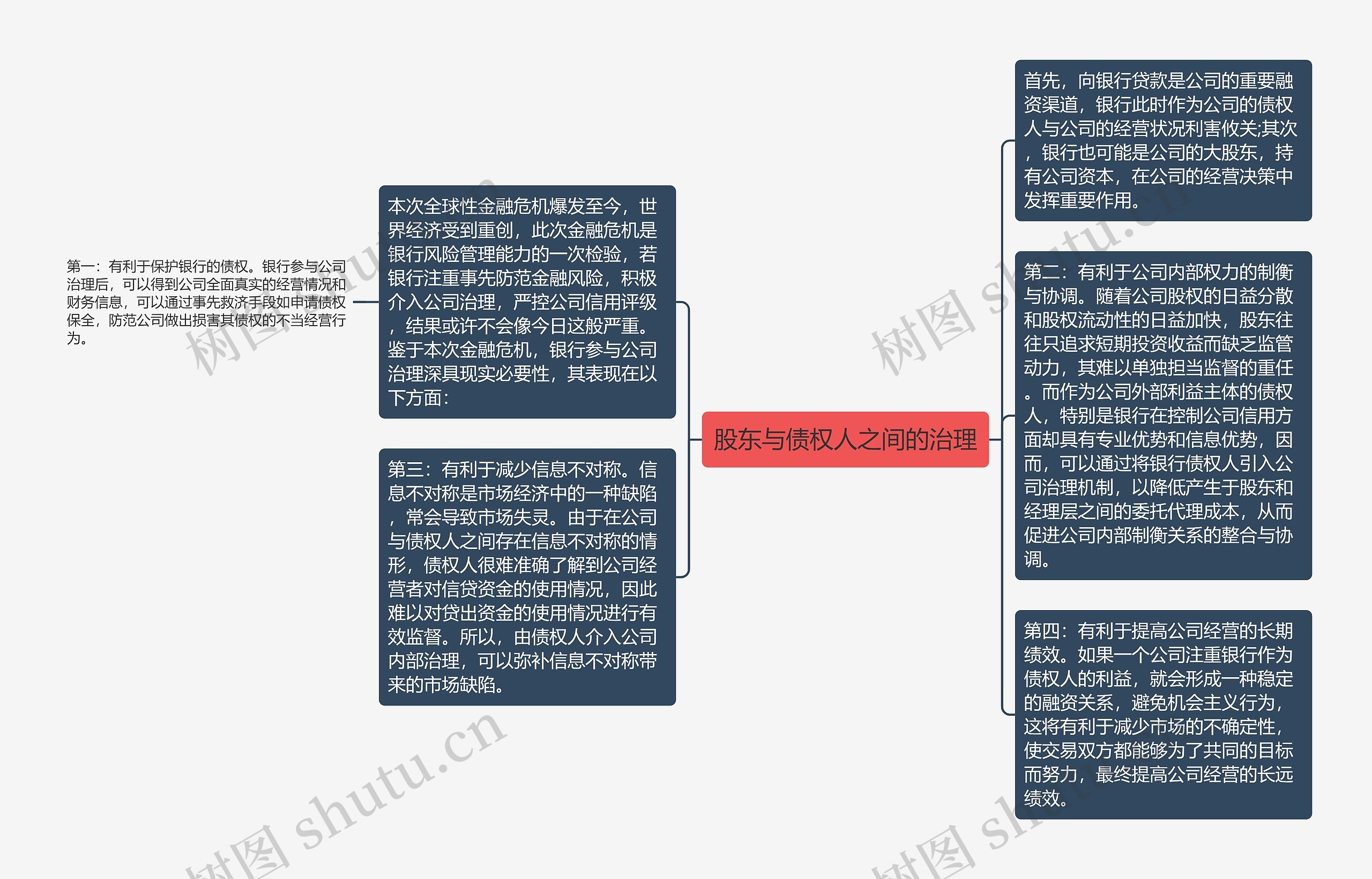 股东与债权人之间的治理思维导图