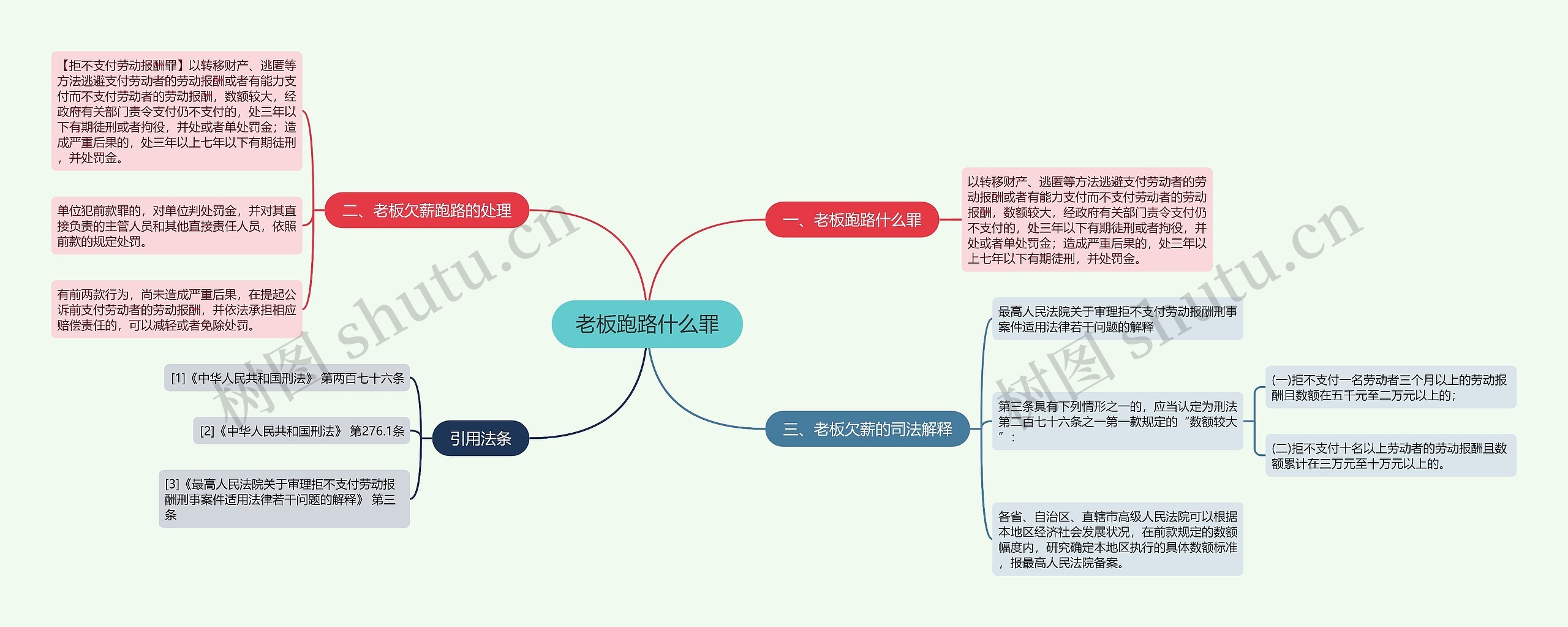 老板跑路什么罪思维导图