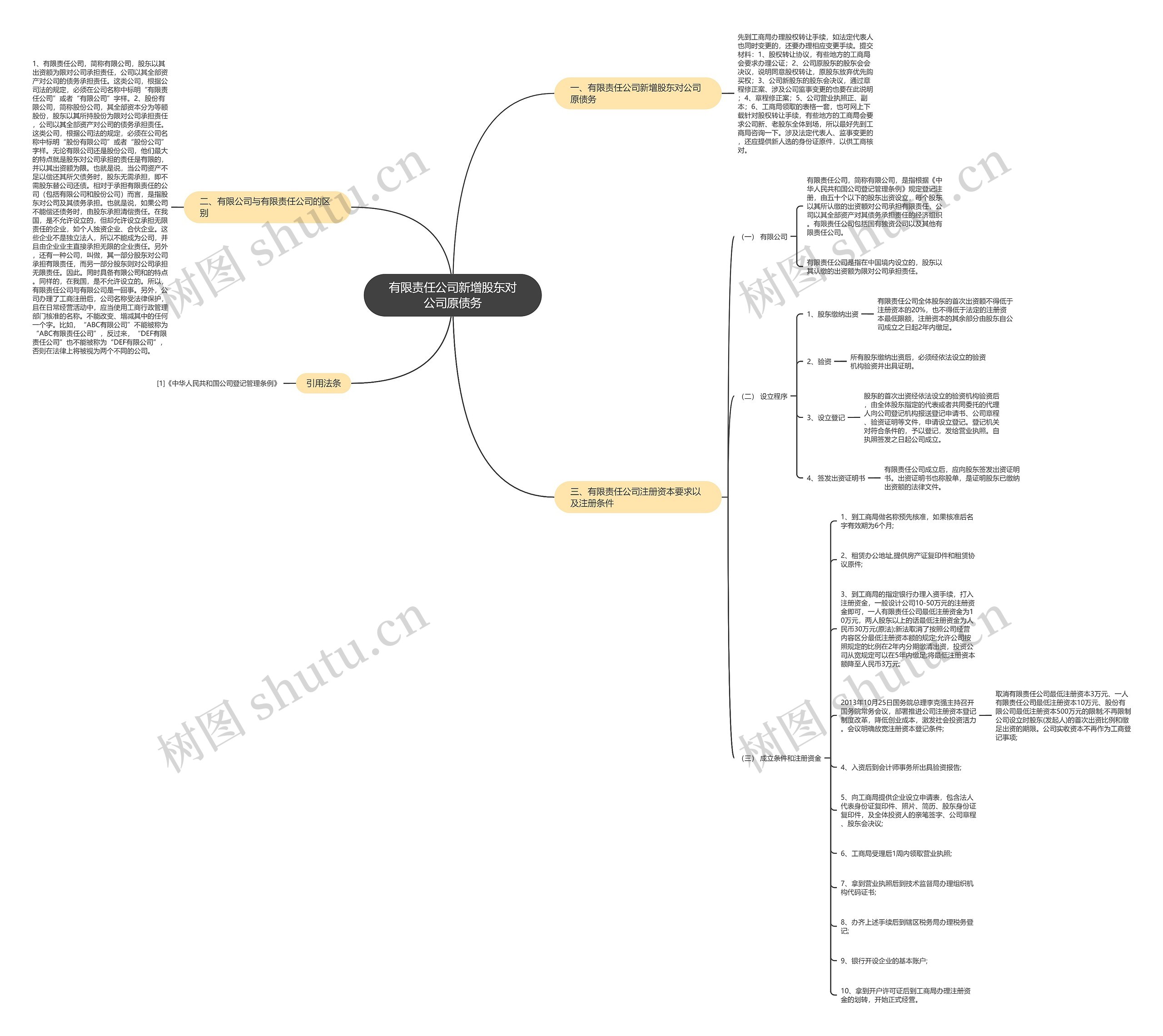 有限责任公司新增股东对公司原债务思维导图