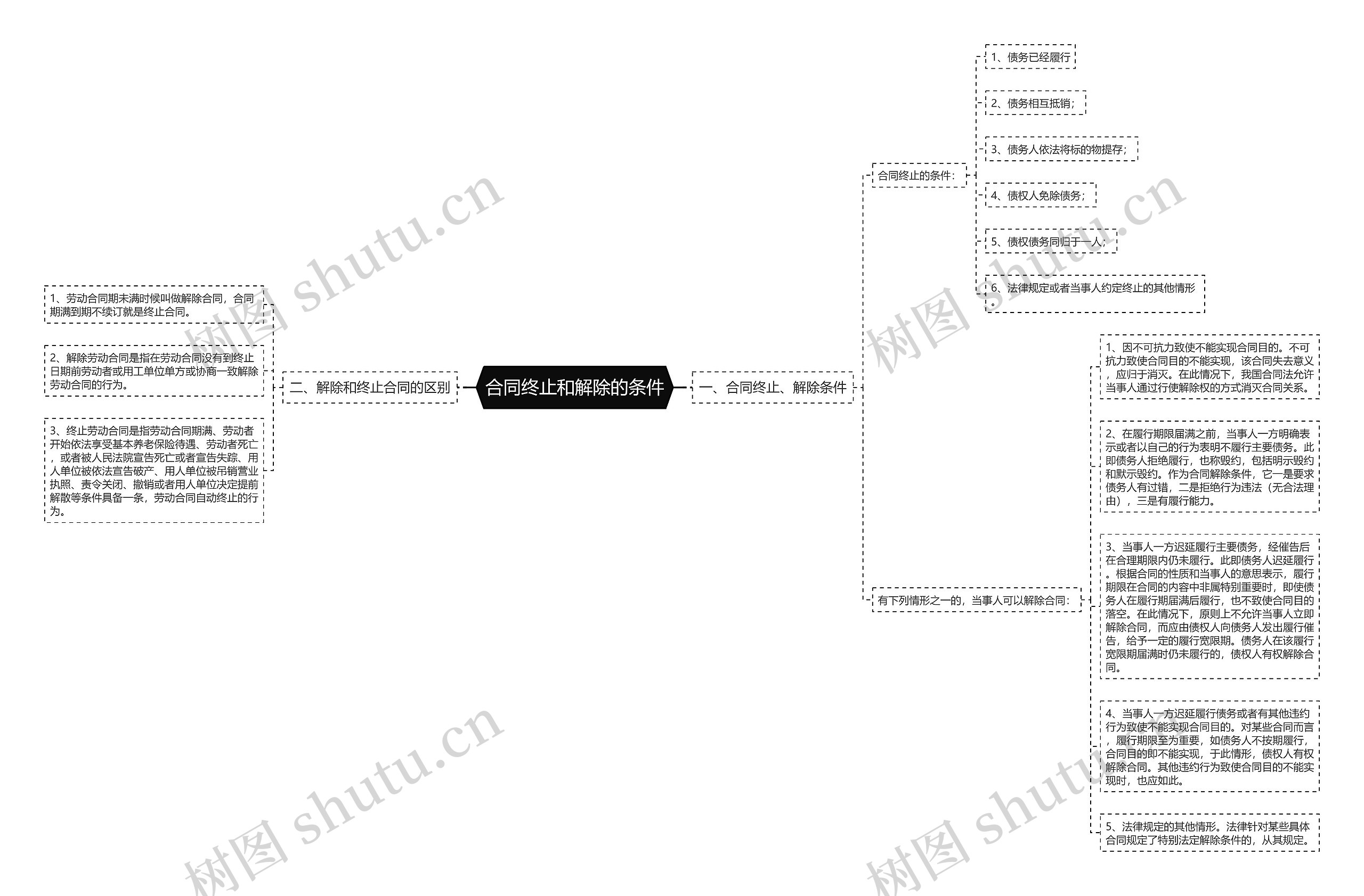合同终止和解除的条件思维导图