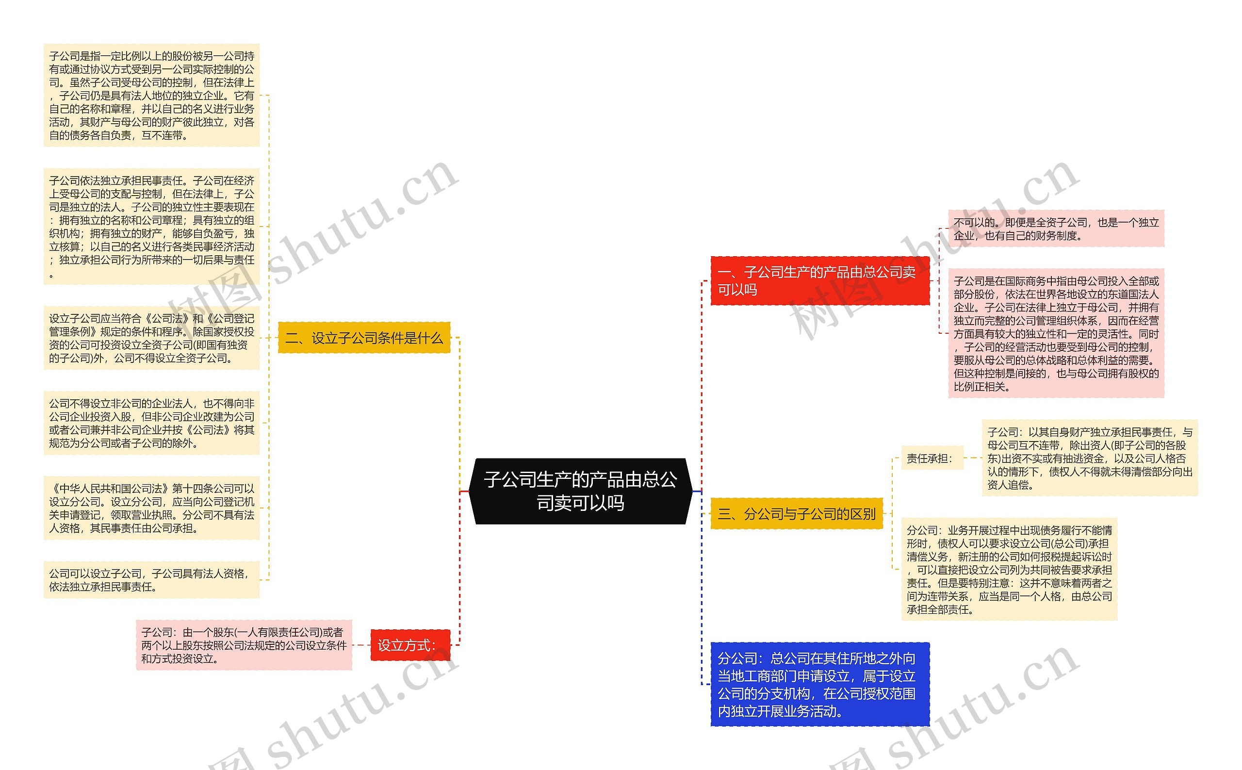 子公司生产的产品由总公司卖可以吗思维导图