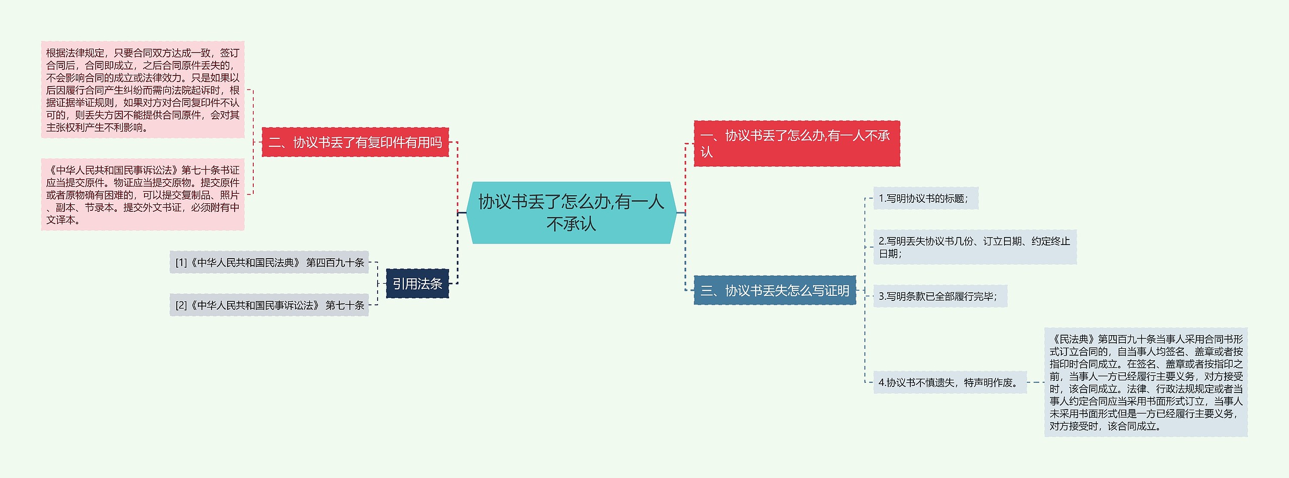 协议书丢了怎么办,有一人不承认思维导图