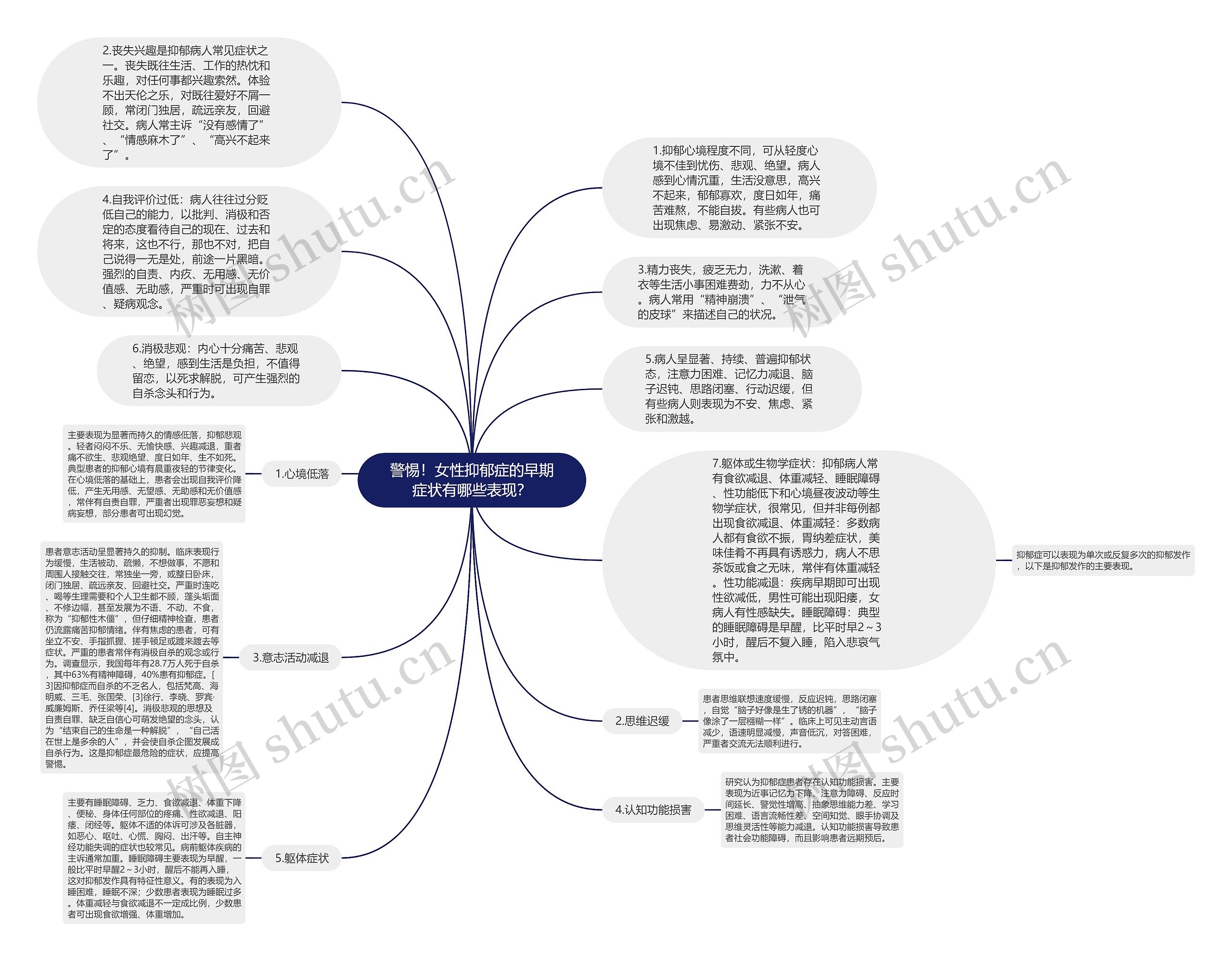 警惕！女性抑郁症的早期症状有哪些表现？思维导图