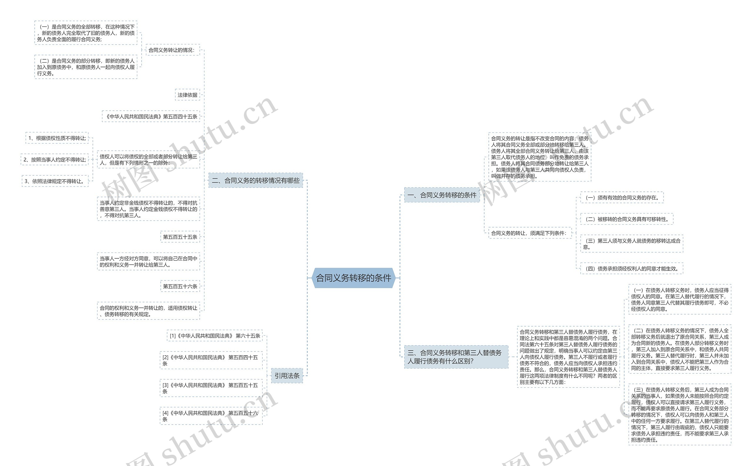合同义务转移的条件思维导图