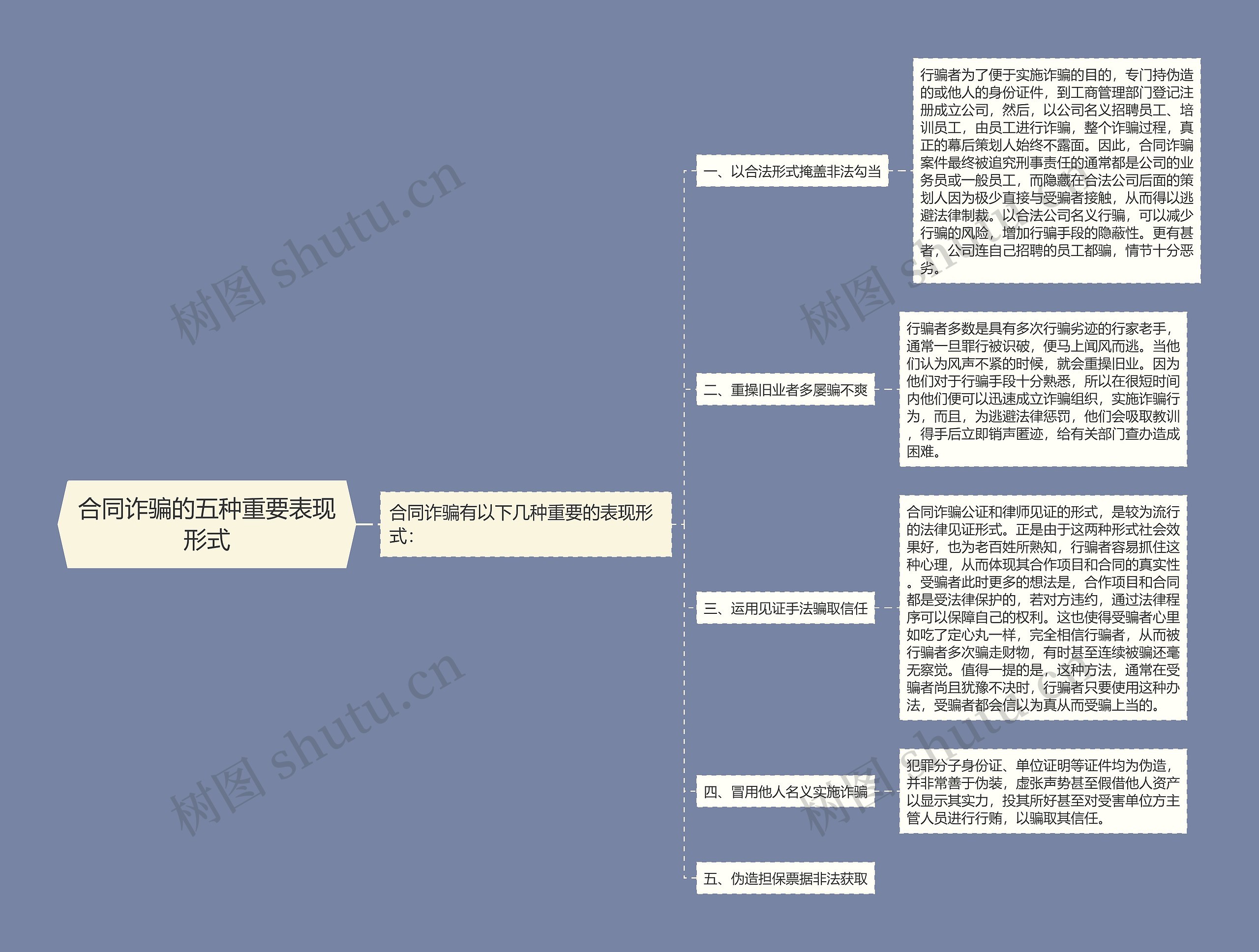 合同诈骗的五种重要表现形式思维导图