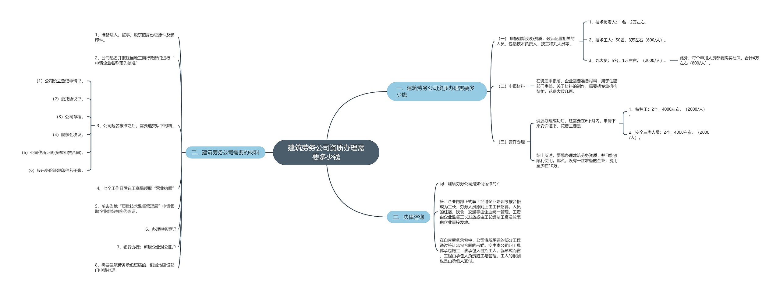 建筑劳务公司资质办理需要多少钱