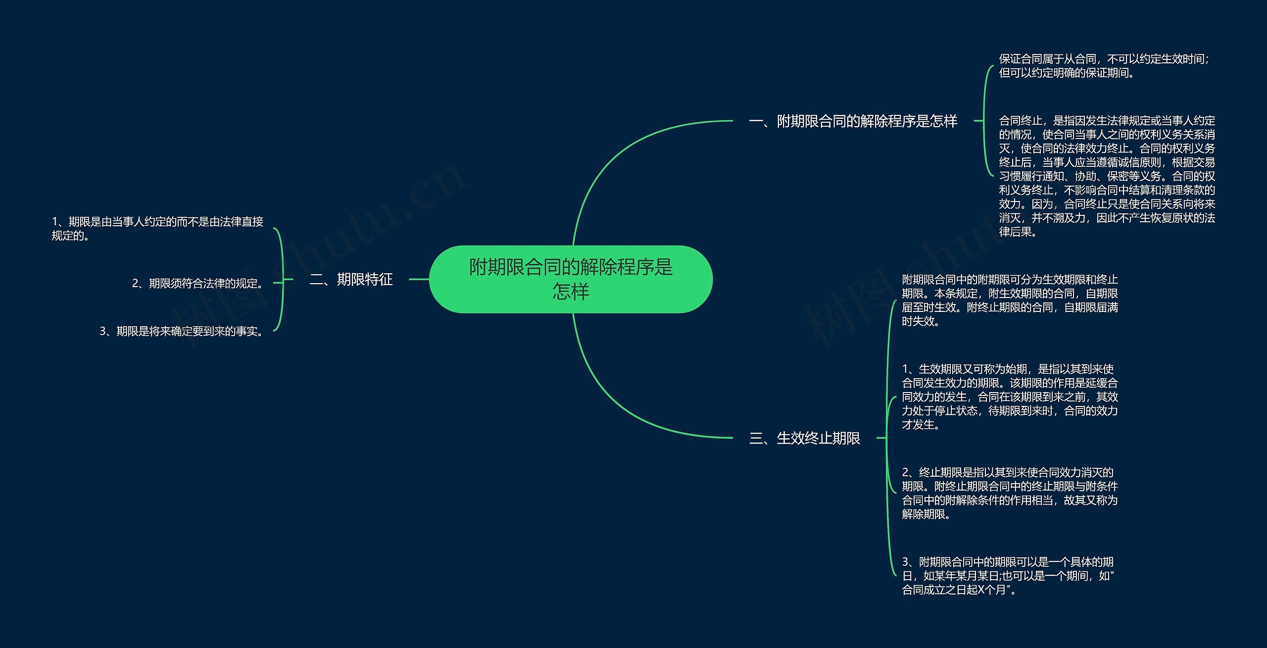 附期限合同的解除程序是怎样思维导图