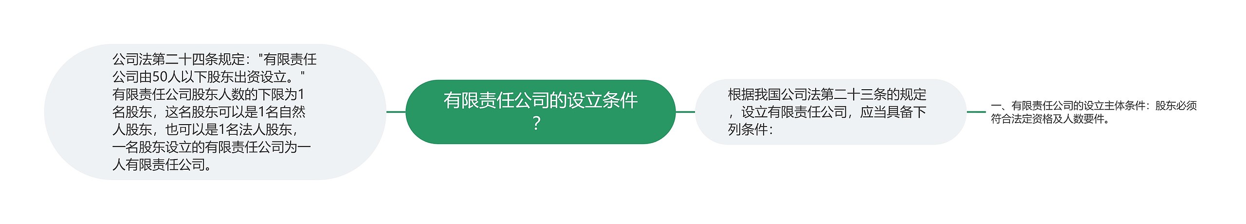 有限责任公司的设立条件?思维导图高清图 有限责任公司的设立条件?思维导图