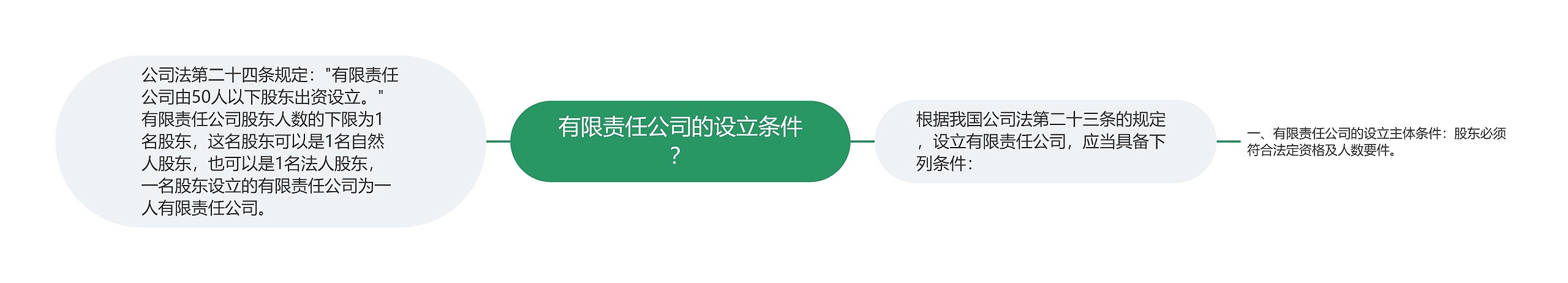 有限责任公司的设立条件？