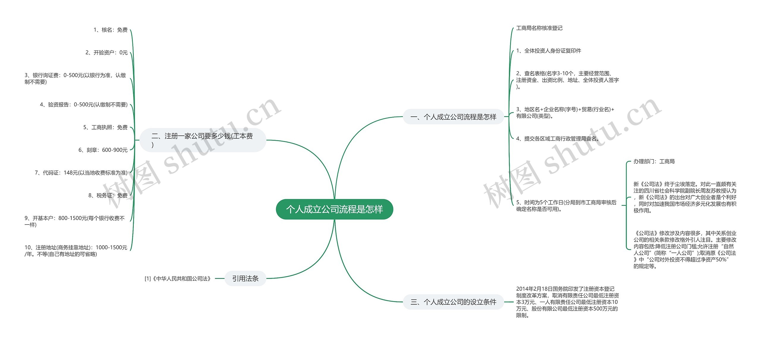 个人成立公司流程是怎样思维导图