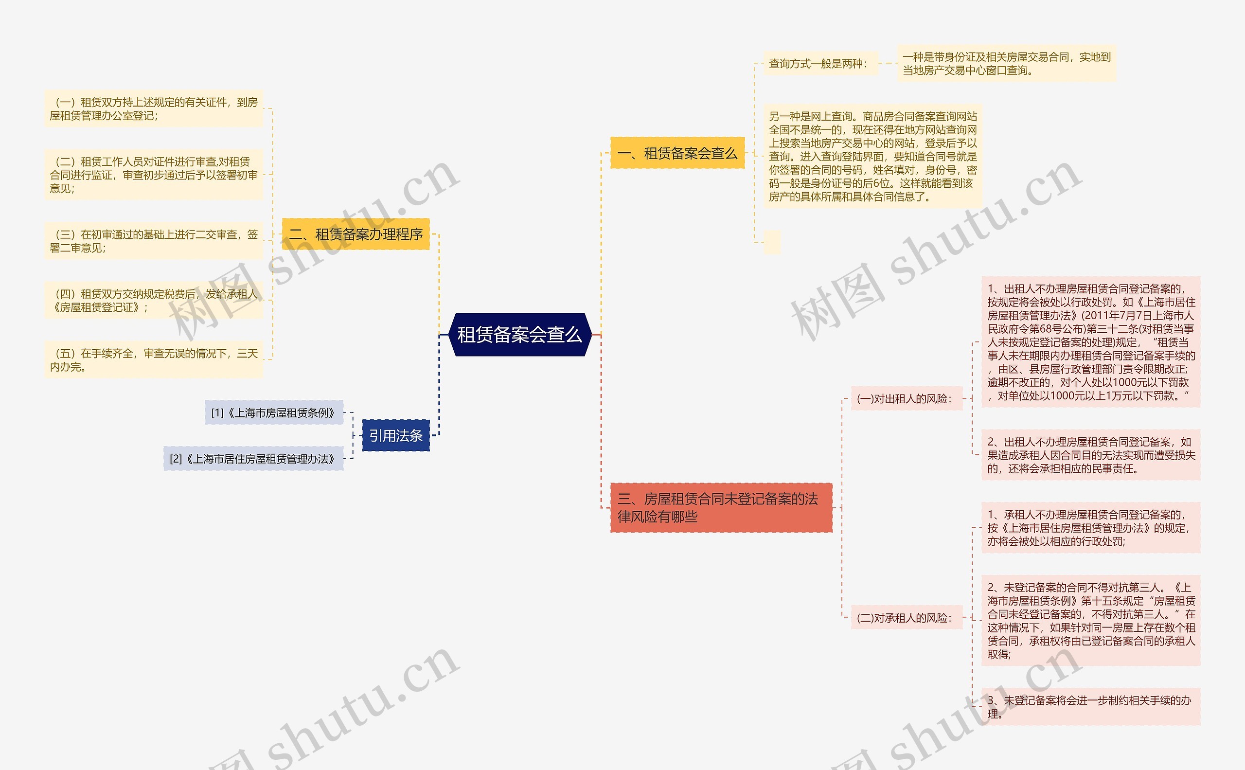 租赁备案会查么思维导图