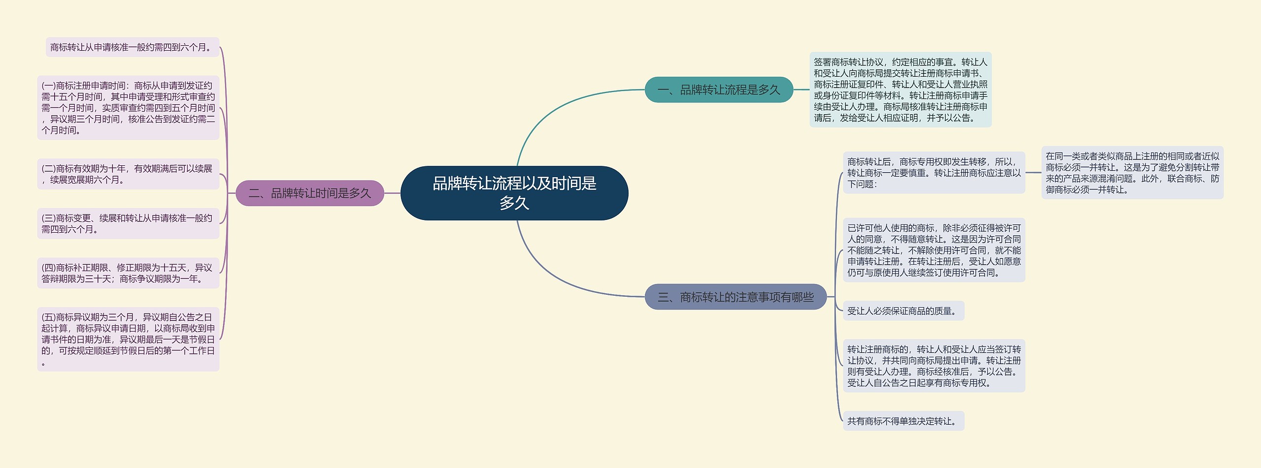 品牌转让流程以及时间是多久