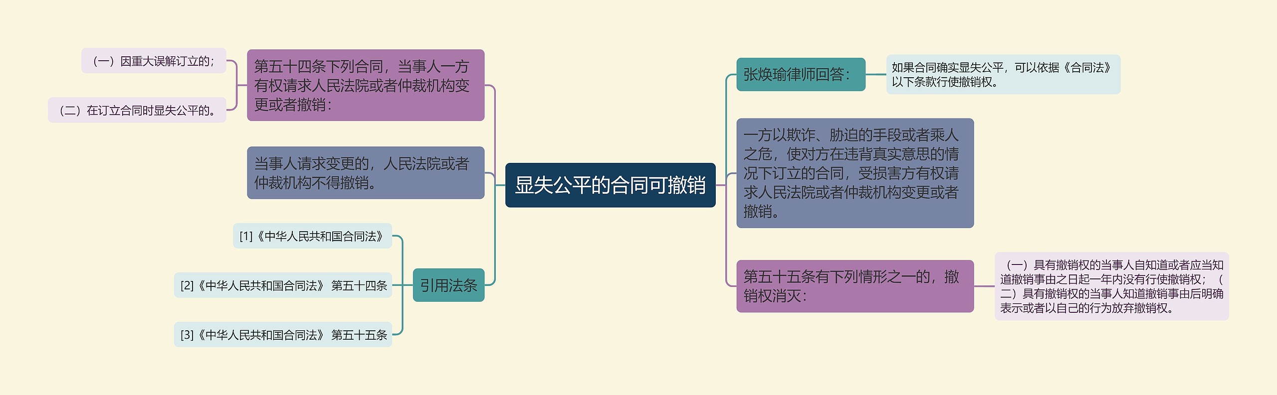 显失公平的合同可撤销