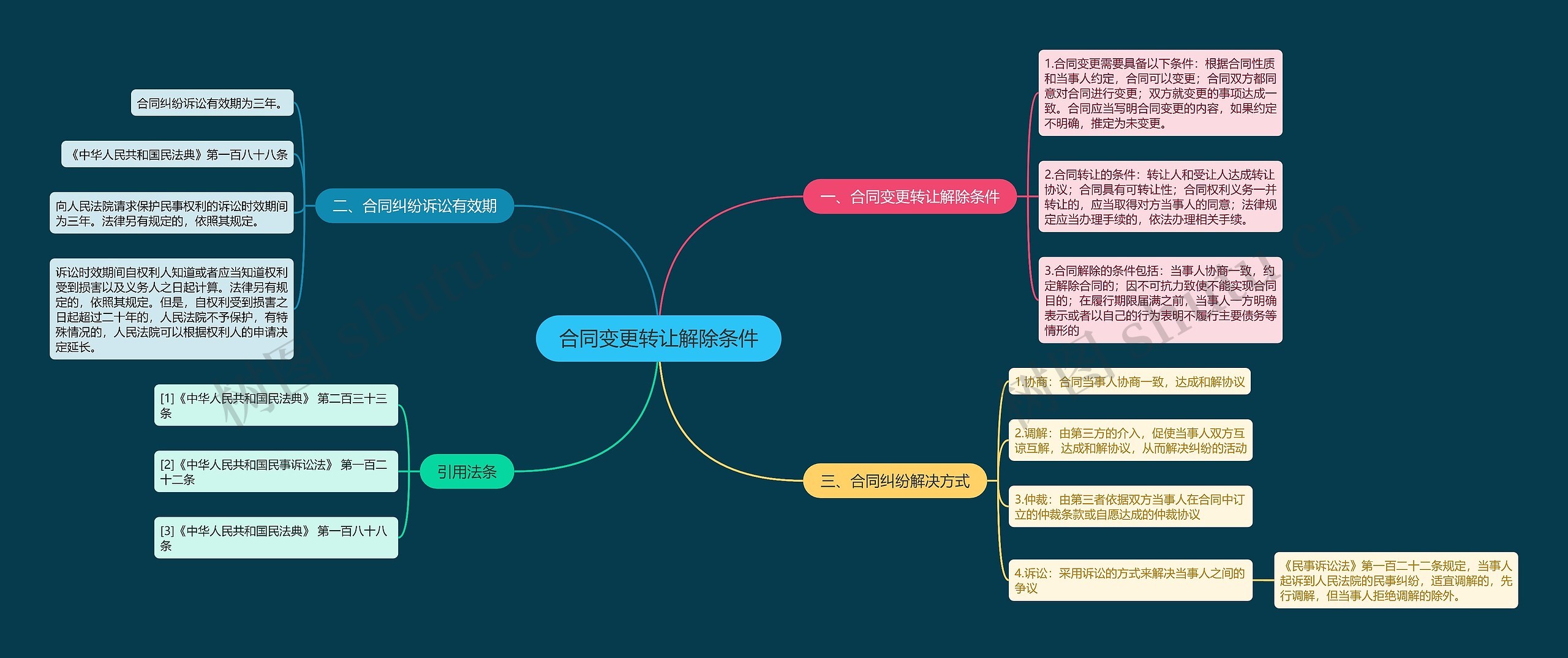 合同变更转让解除条件