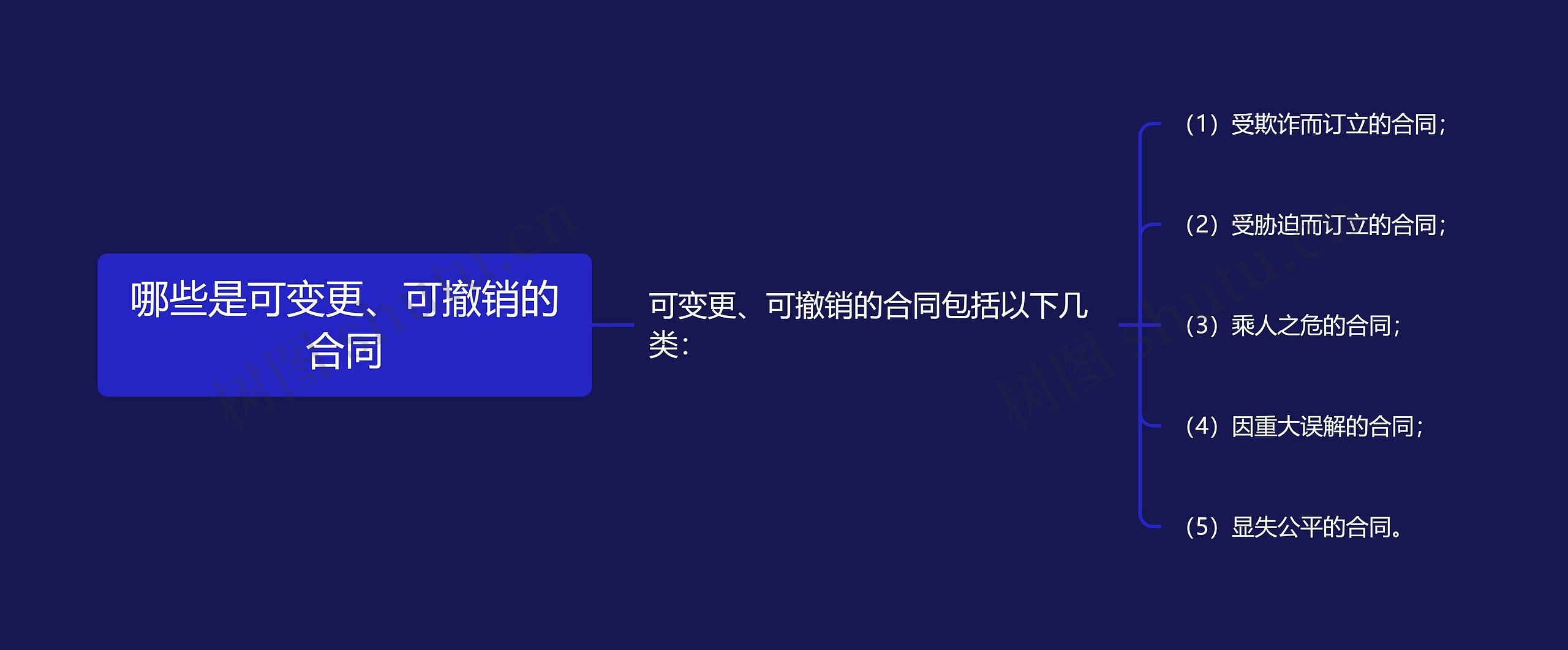 哪些是可变更、可撤销的合同