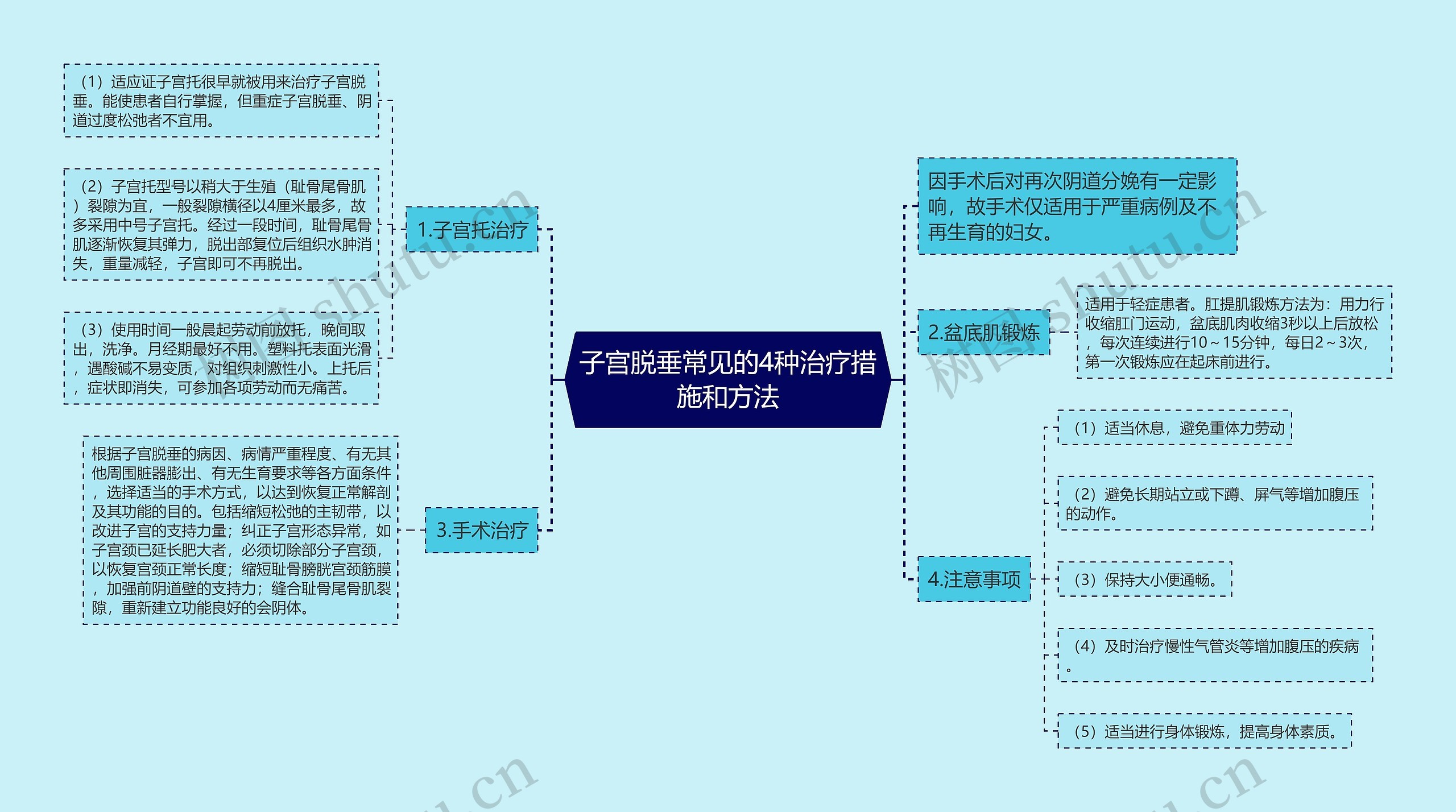 子宫脱垂常见的4种治疗措施和方法思维导图