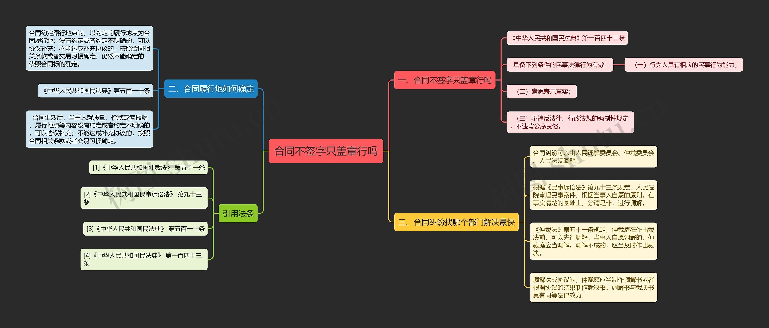 合同不签字只盖章行吗思维导图