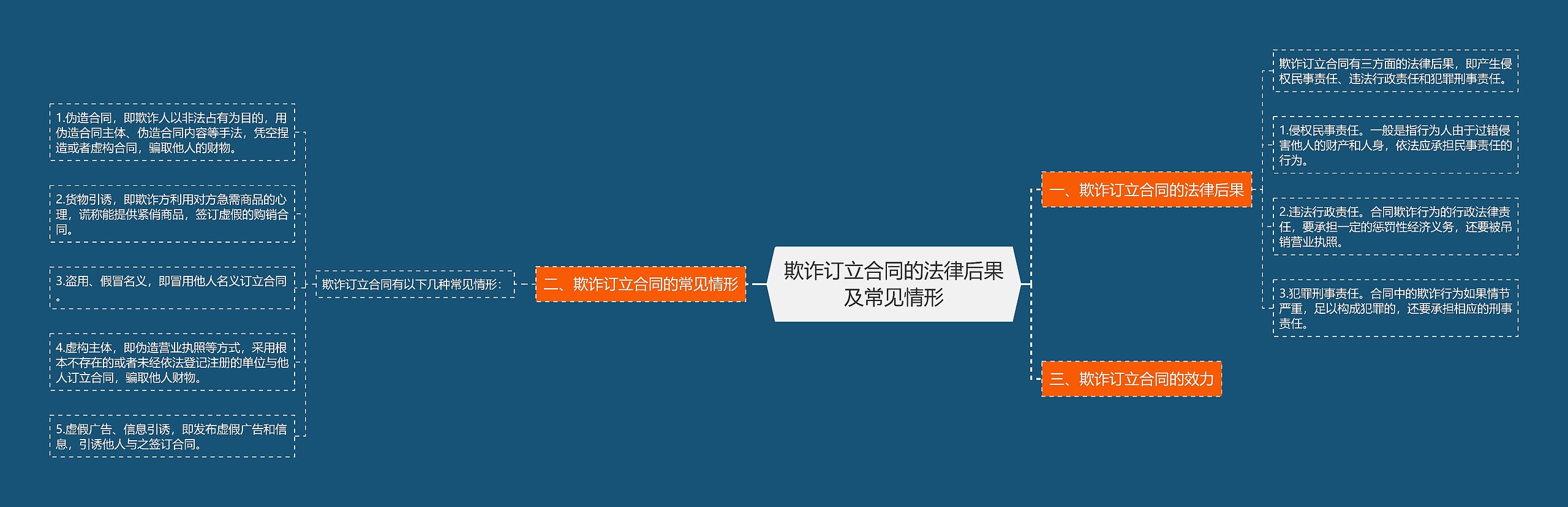 欺诈订立合同的法律后果及常见情形