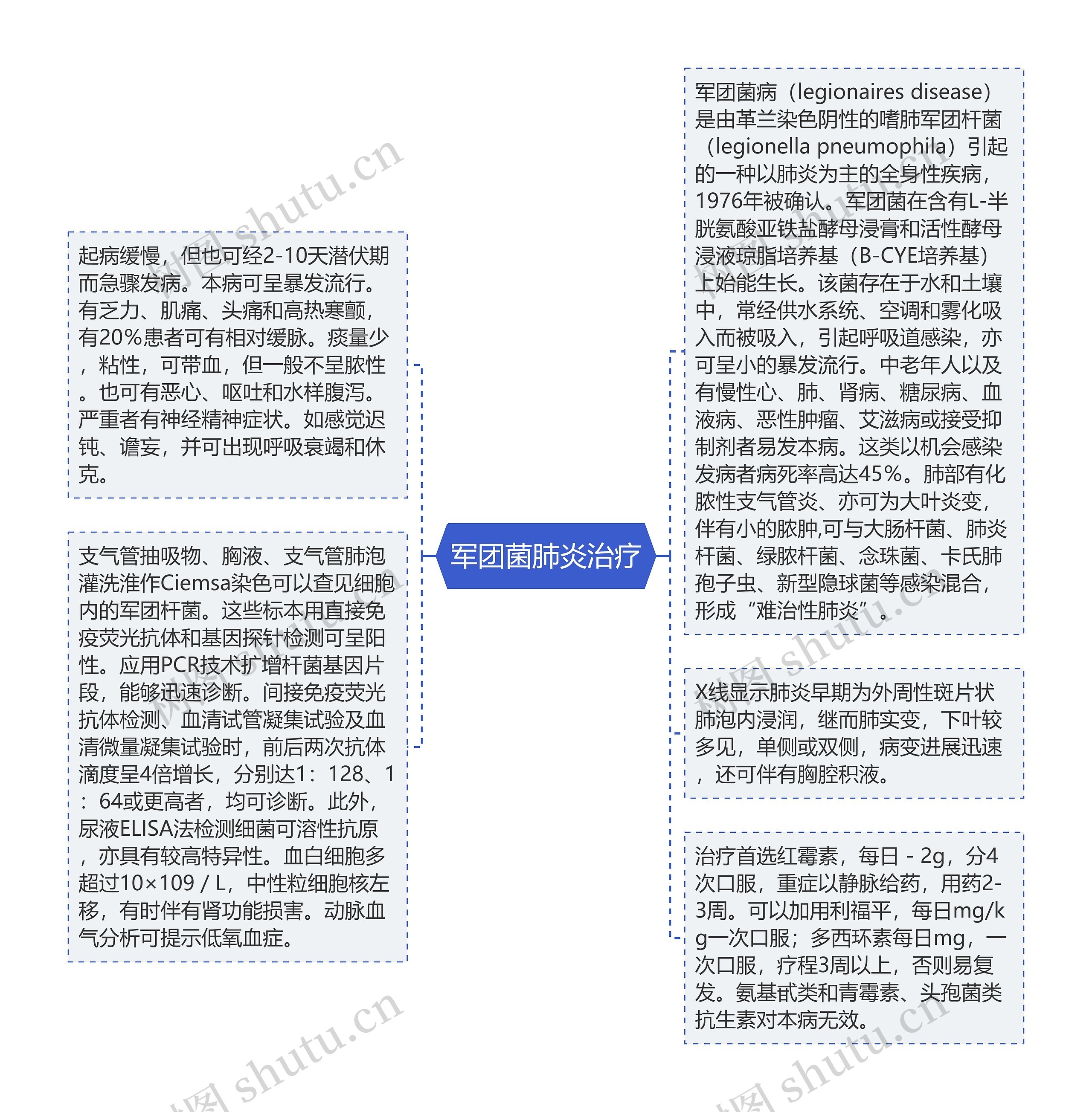 军团菌肺炎治疗思维导图