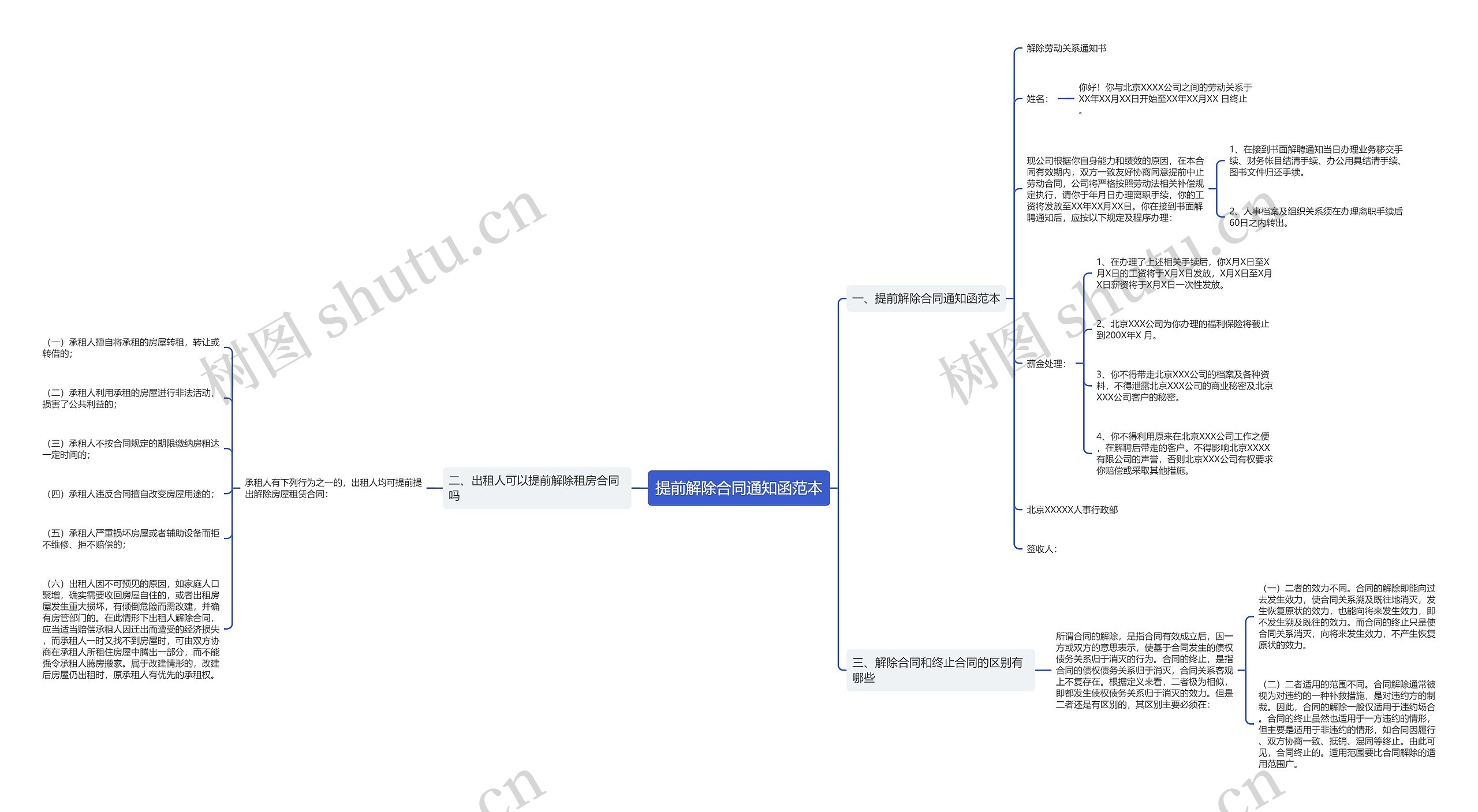 提前解除合同通知函范本思维导图