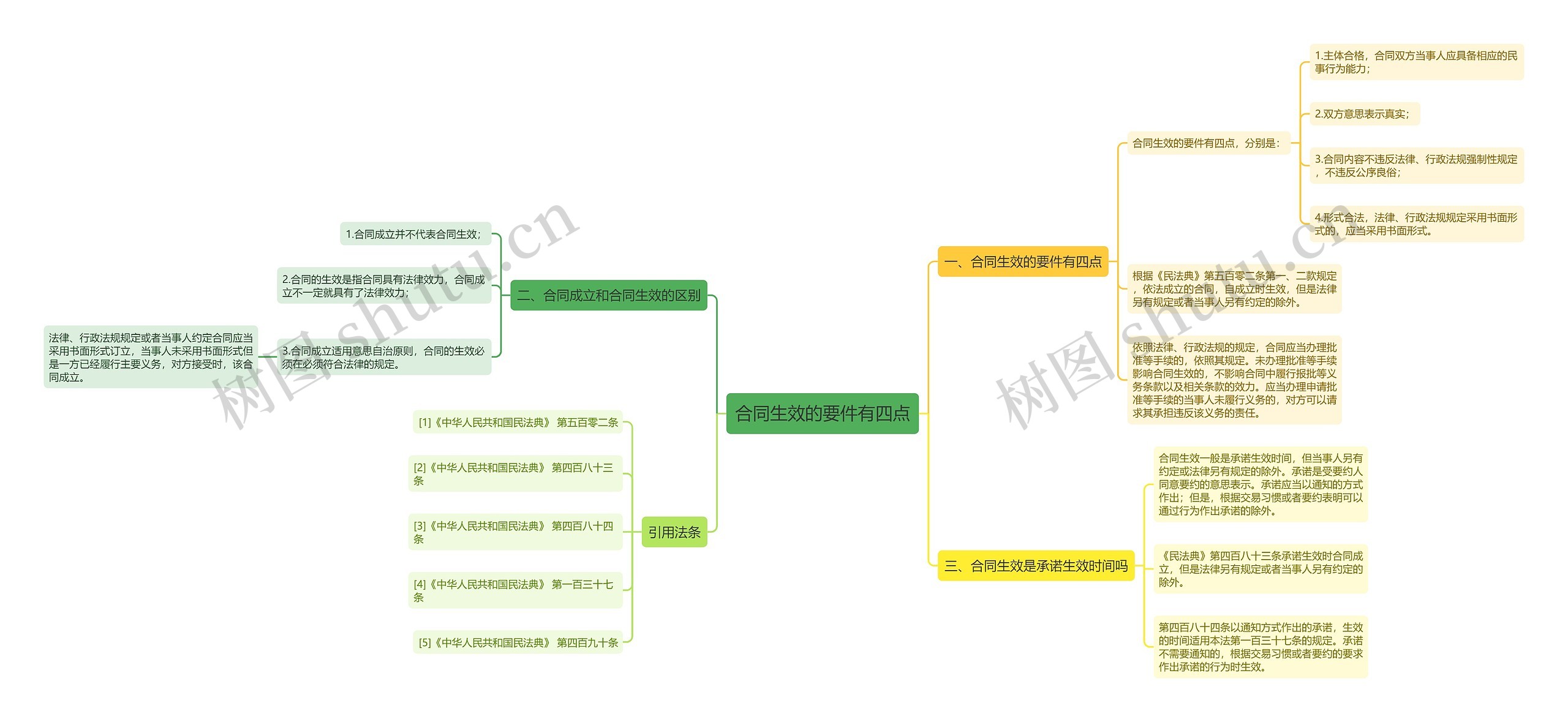 合同生效的要件有四点思维导图
