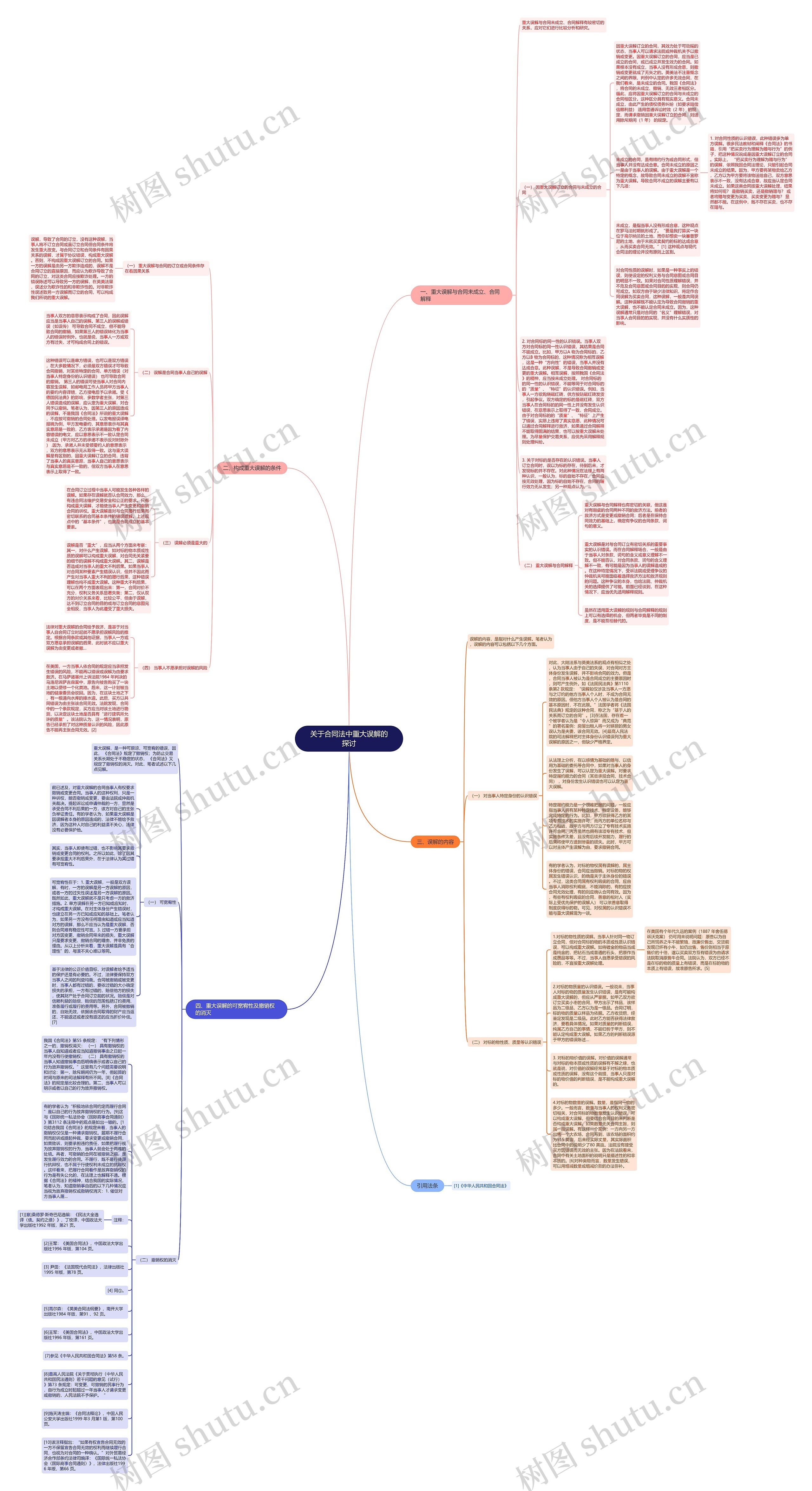 关于合同法中重大误解的探讨思维导图