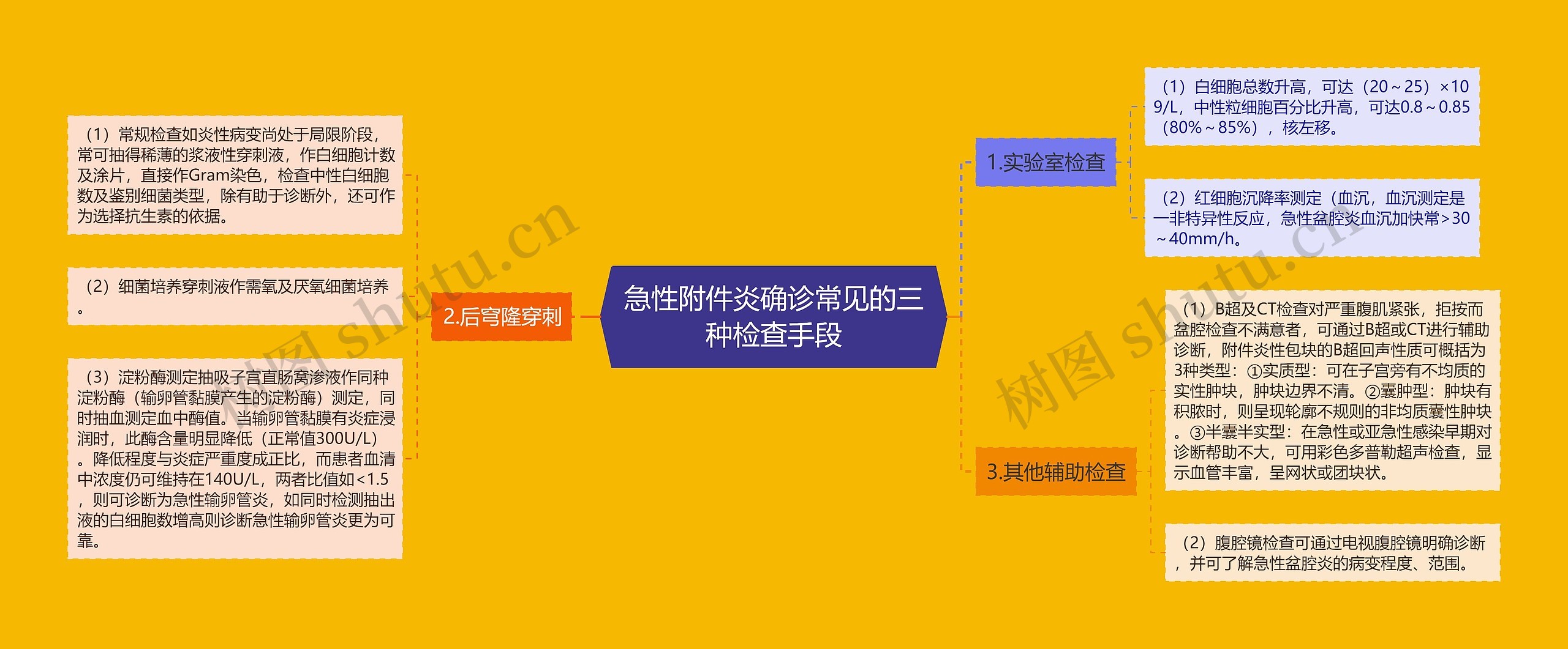 急性附件炎确诊常见的三种检查手段