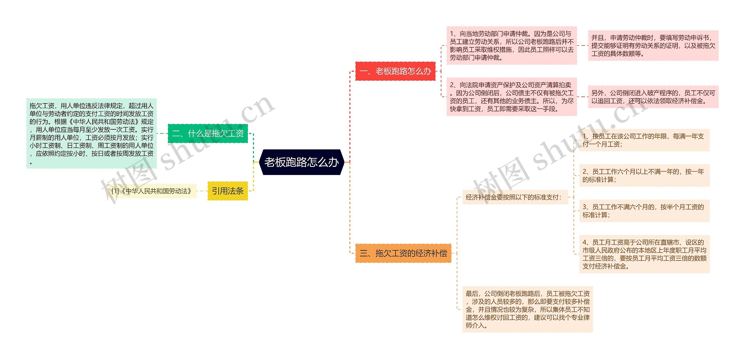 老板跑路怎么办思维导图