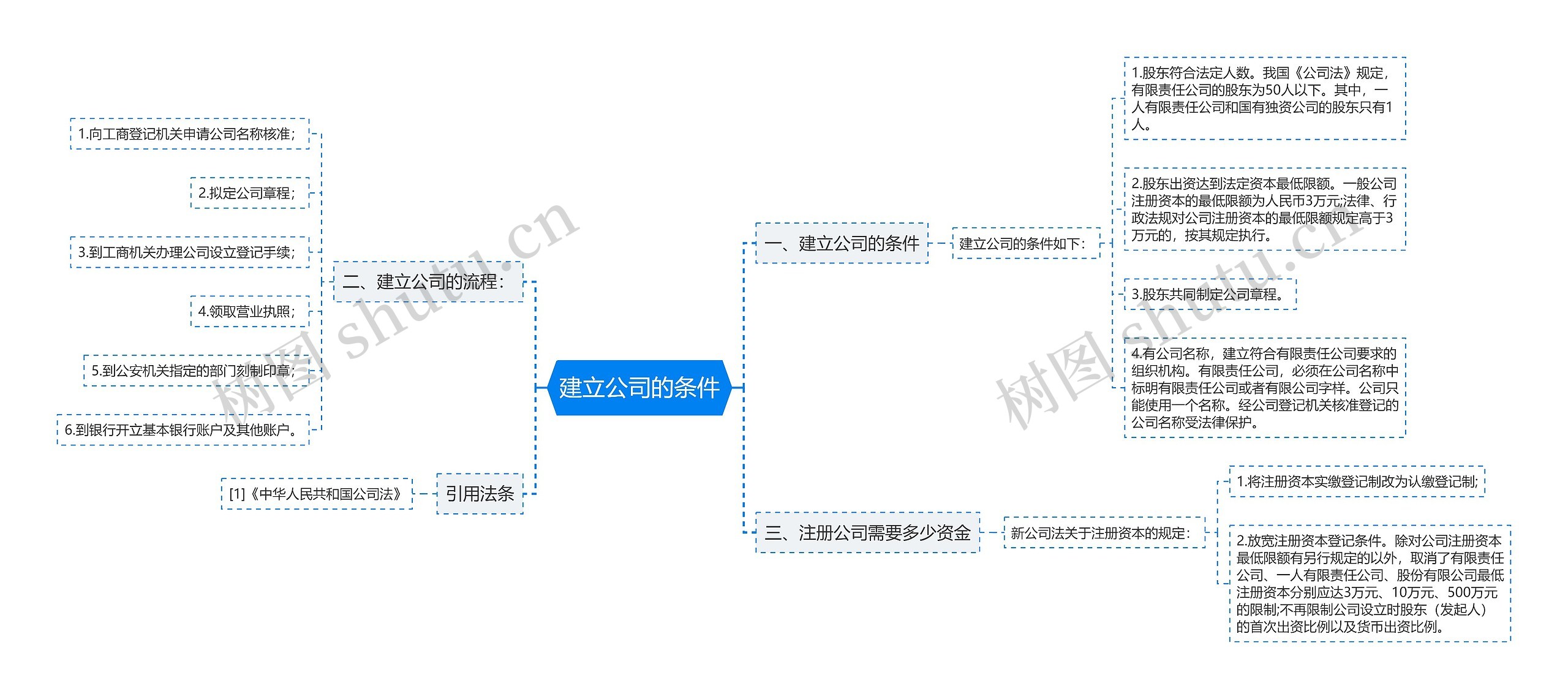 建立公司的条件思维导图