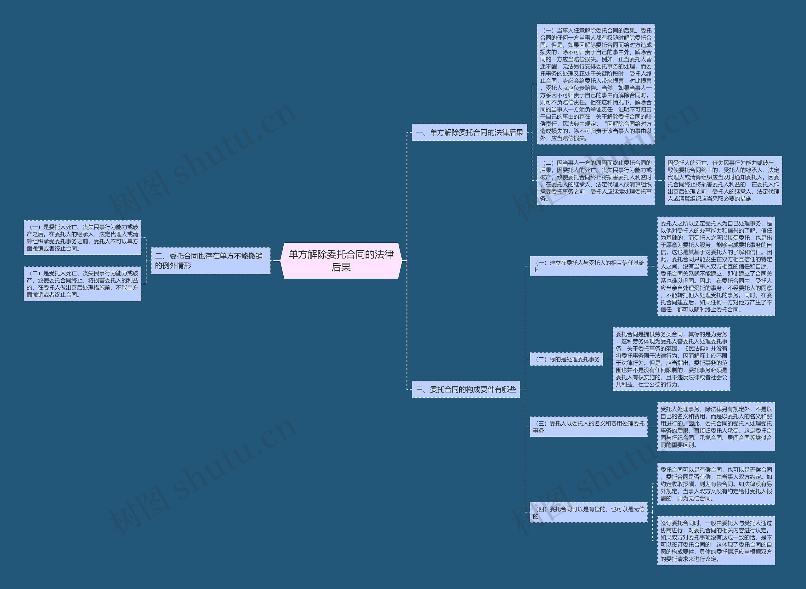 单方解除委托合同的法律后果思维导图