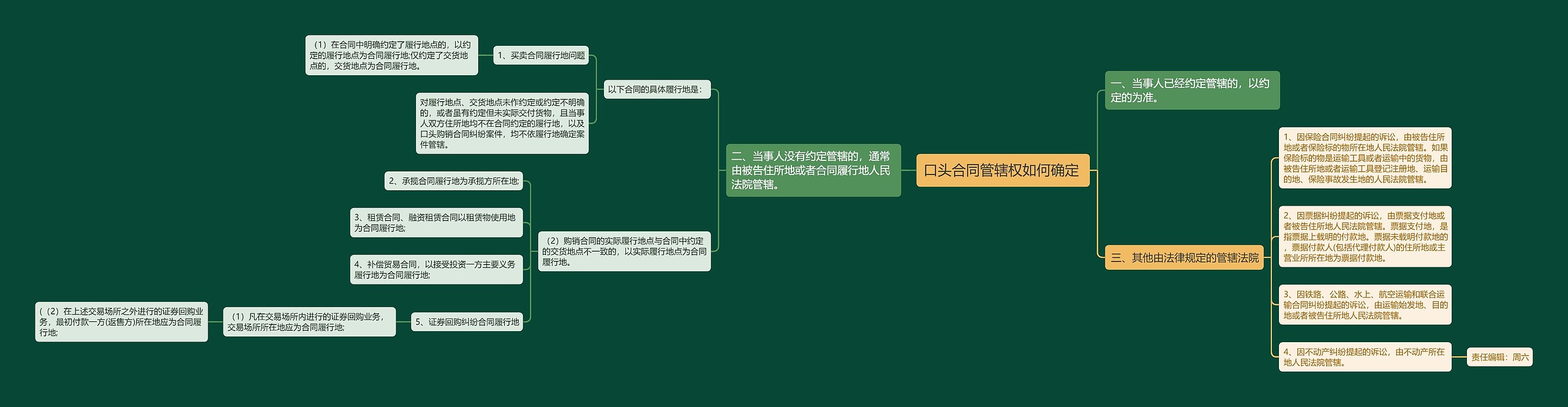 口头合同管辖权如何确定 思维导图