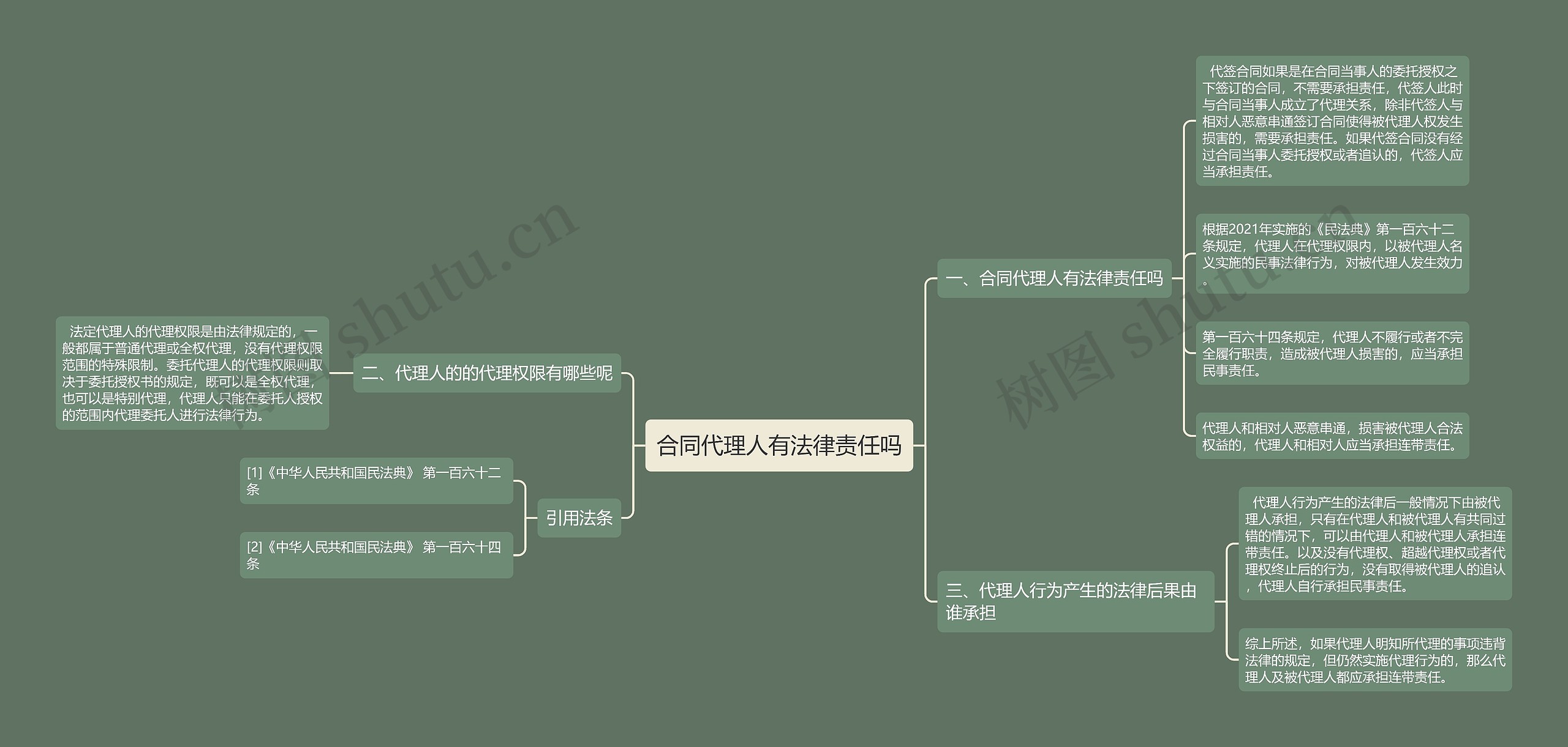 合同代理人有法律责任吗思维导图