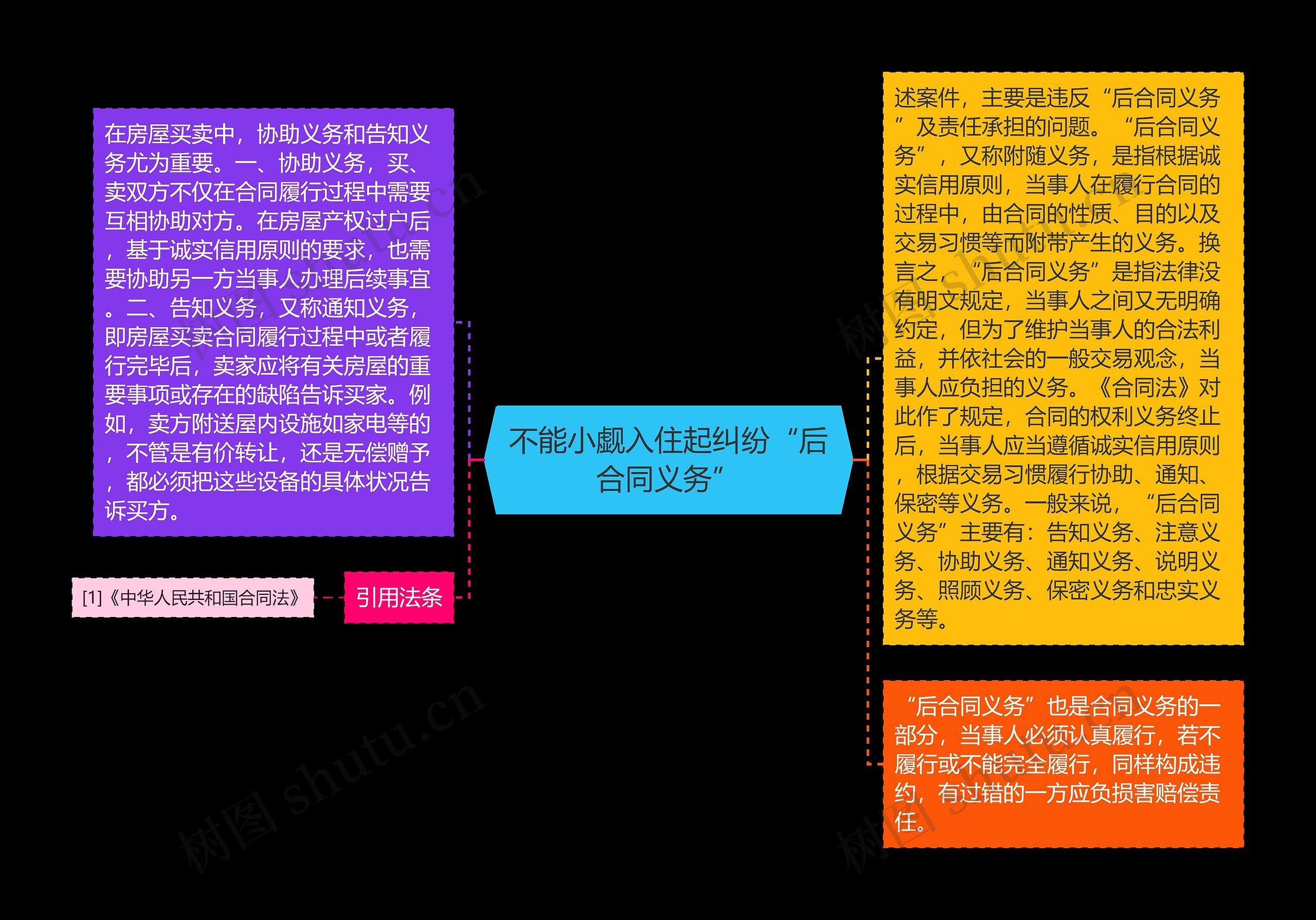 不能小觑入住起纠纷“后合同义务”思维导图