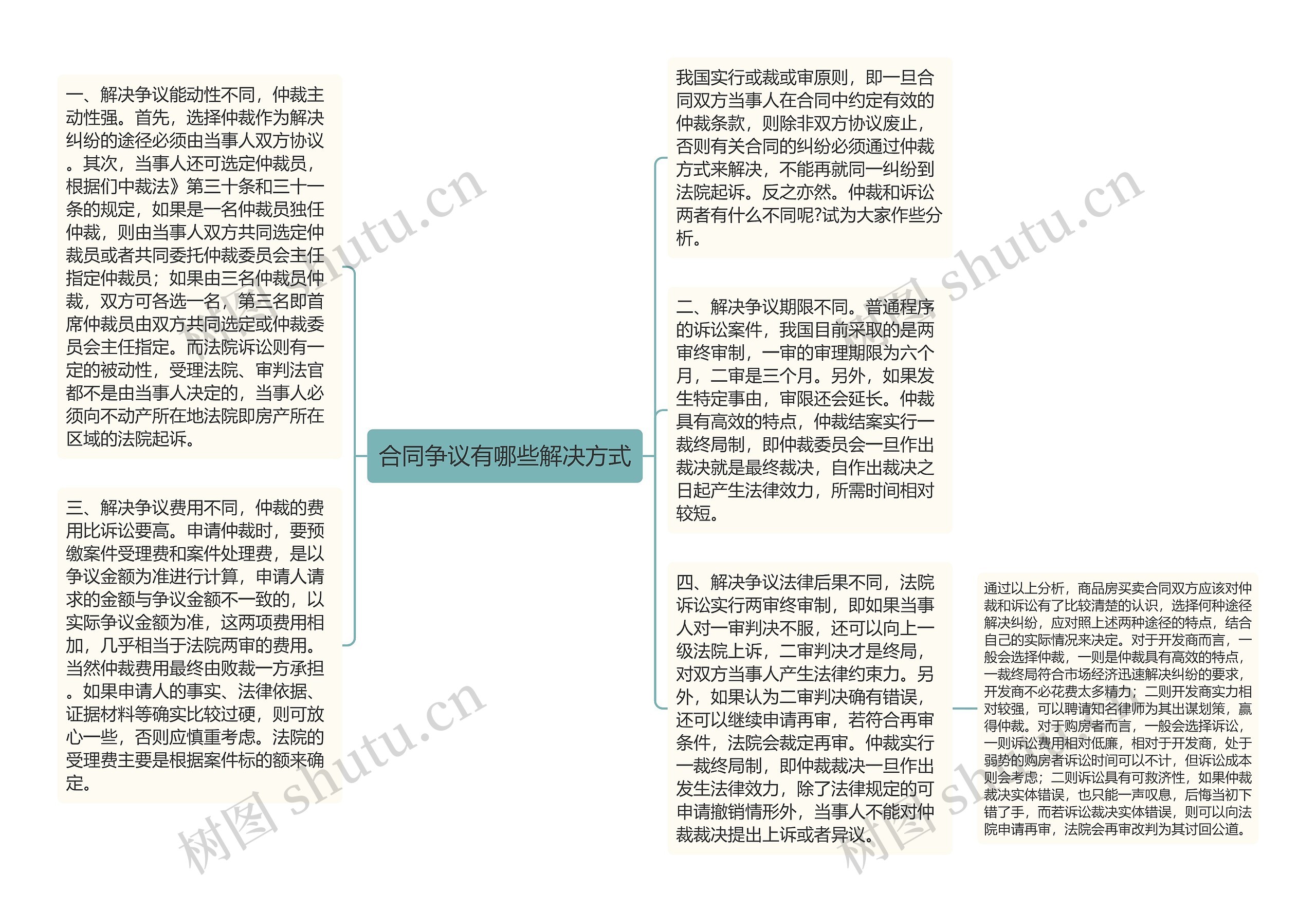 合同争议有哪些解决方式