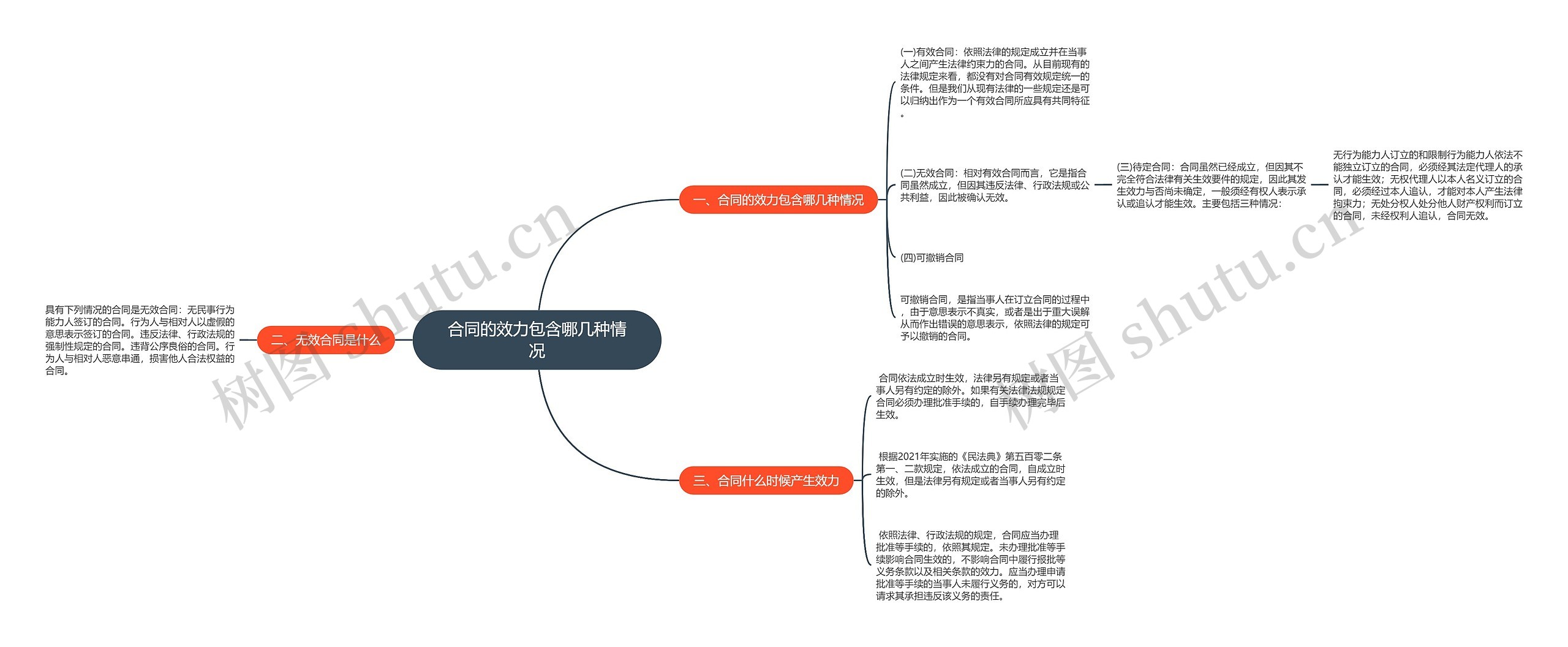 合同的效力包含哪几种情况思维导图