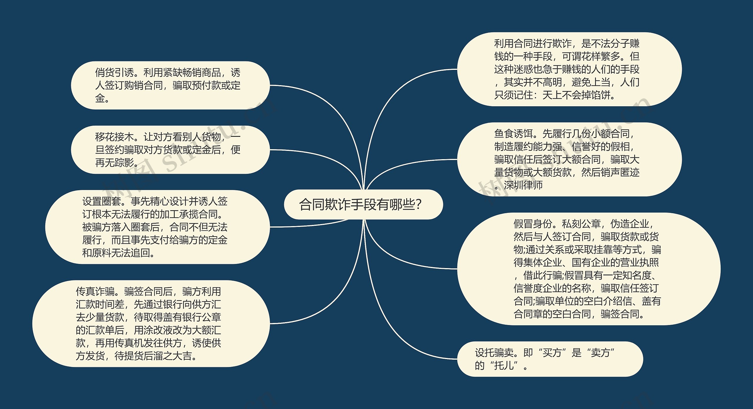 合同欺诈手段有哪些？思维导图