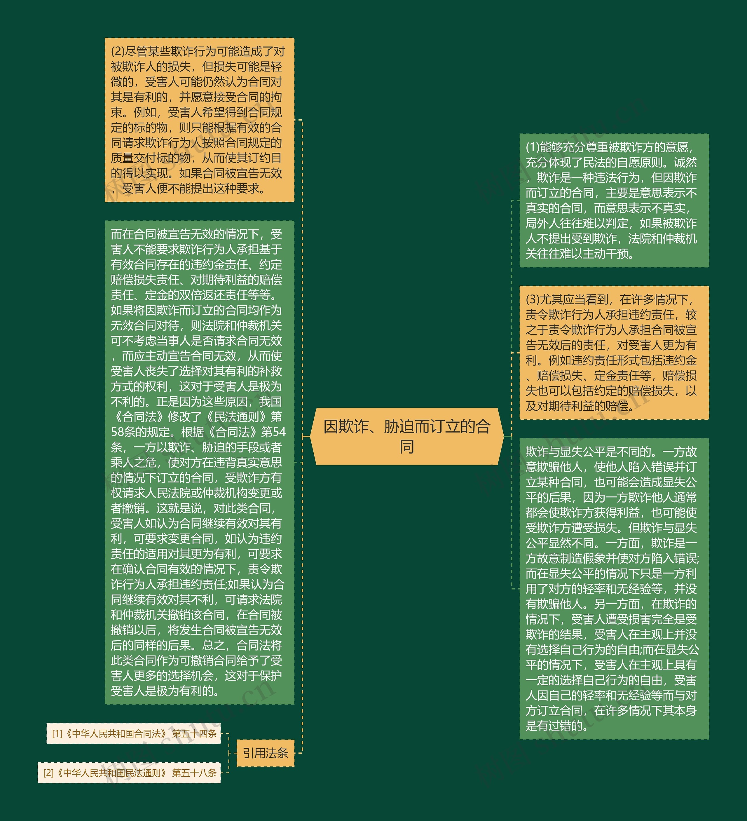 因欺诈、胁迫而订立的合同思维导图